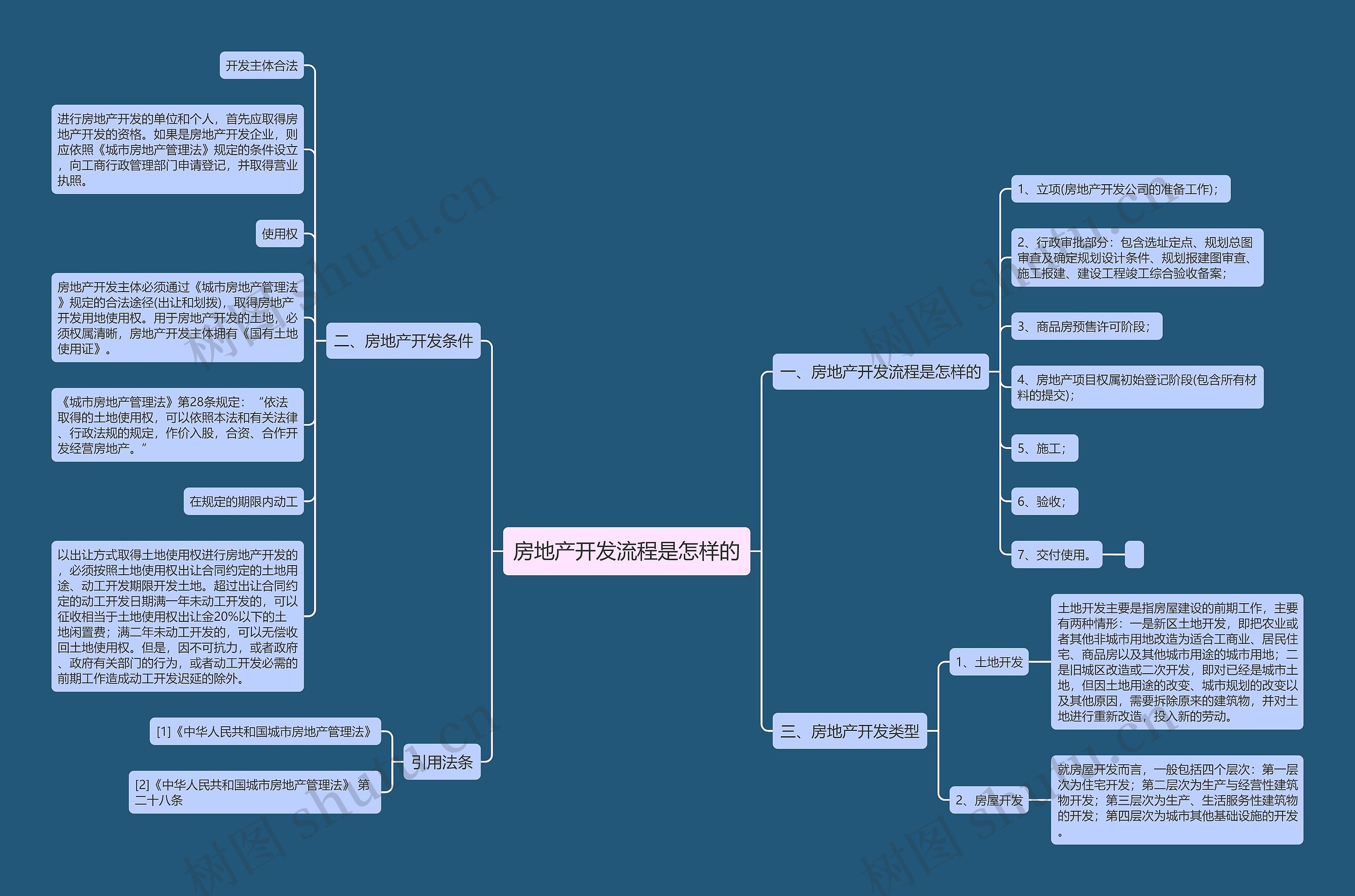 房地产开发流程是怎样的思维导图