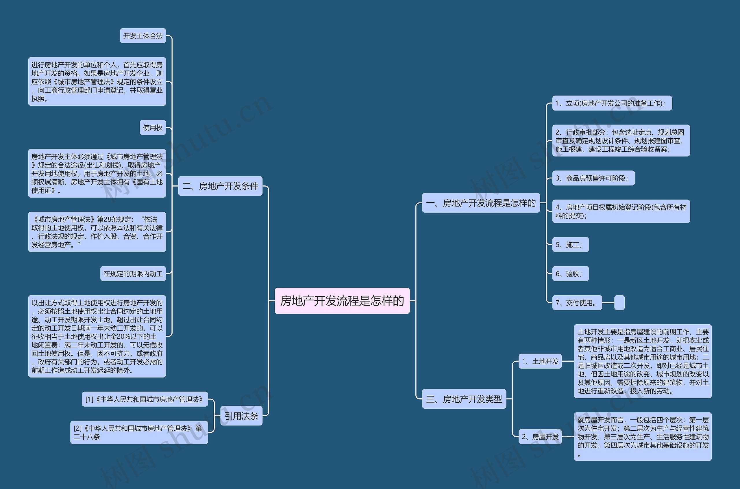 房地产开发流程是怎样的 房地产开发流程是怎样的