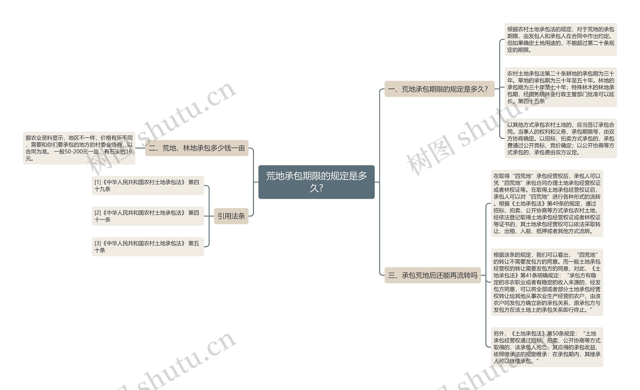 荒地承包期限的规定是多久?思维导图