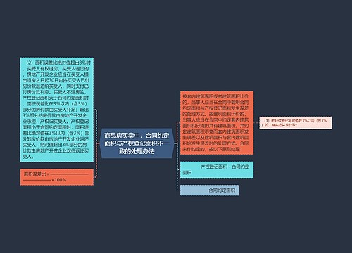 商品房买卖中，合同约定面积与产权登记面积不一致的处理办法