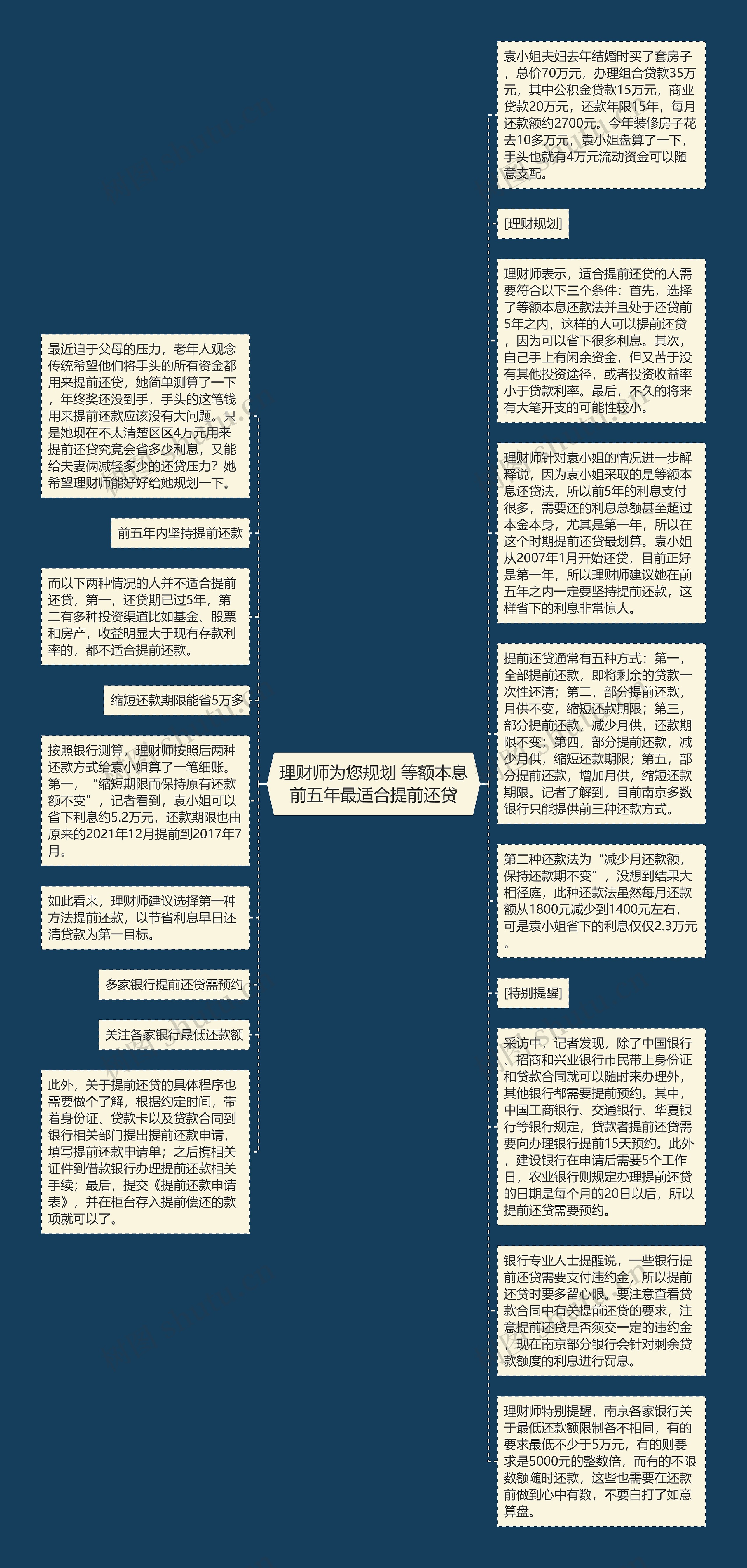 理财师为您规划 等额本息前五年最适合提前还贷思维导图