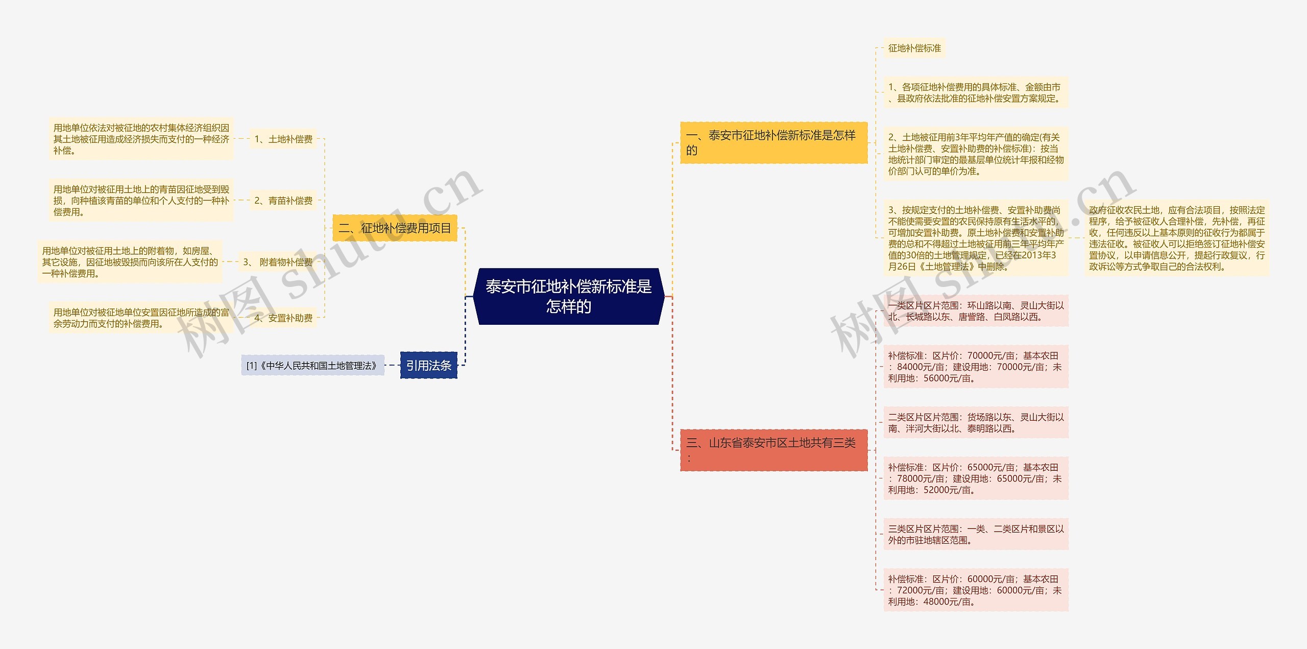 泰安市征地补偿新标准是怎样的思维导图