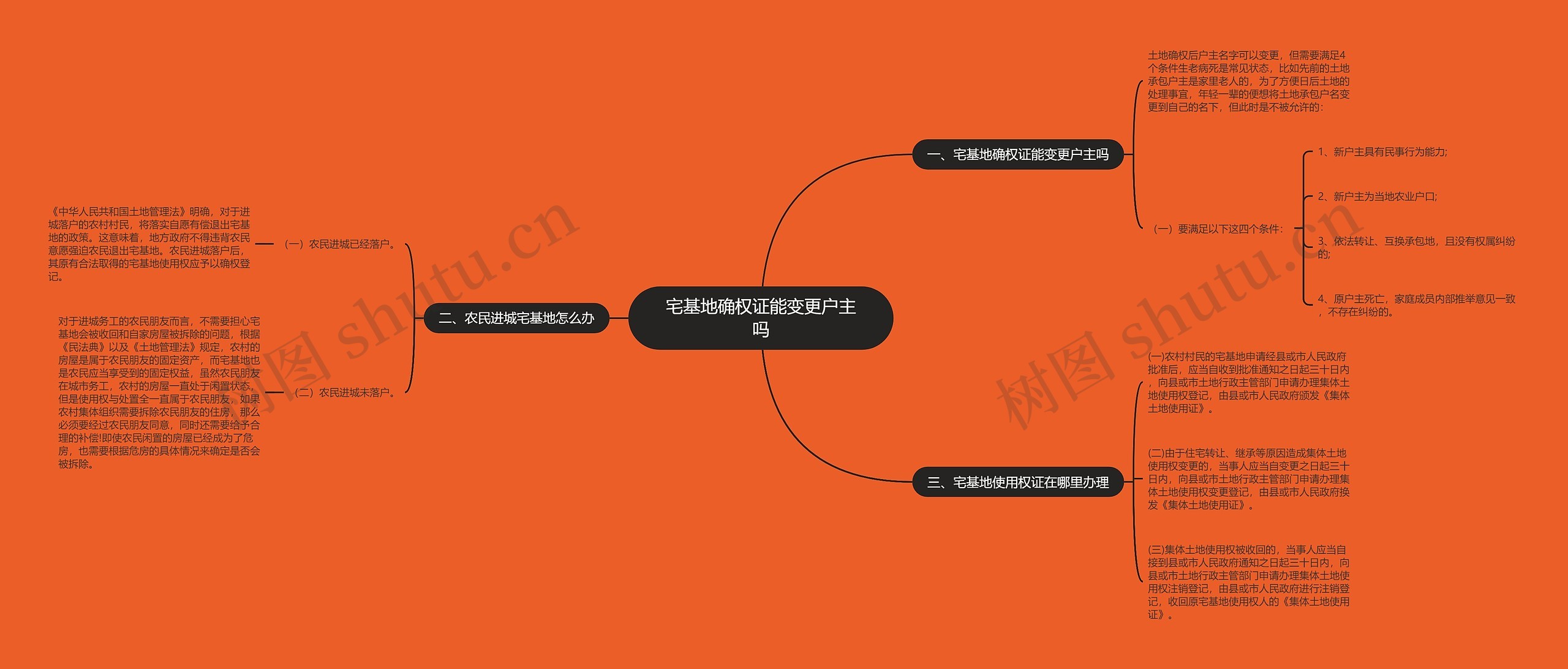 宅基地确权证能变更户主吗思维导图