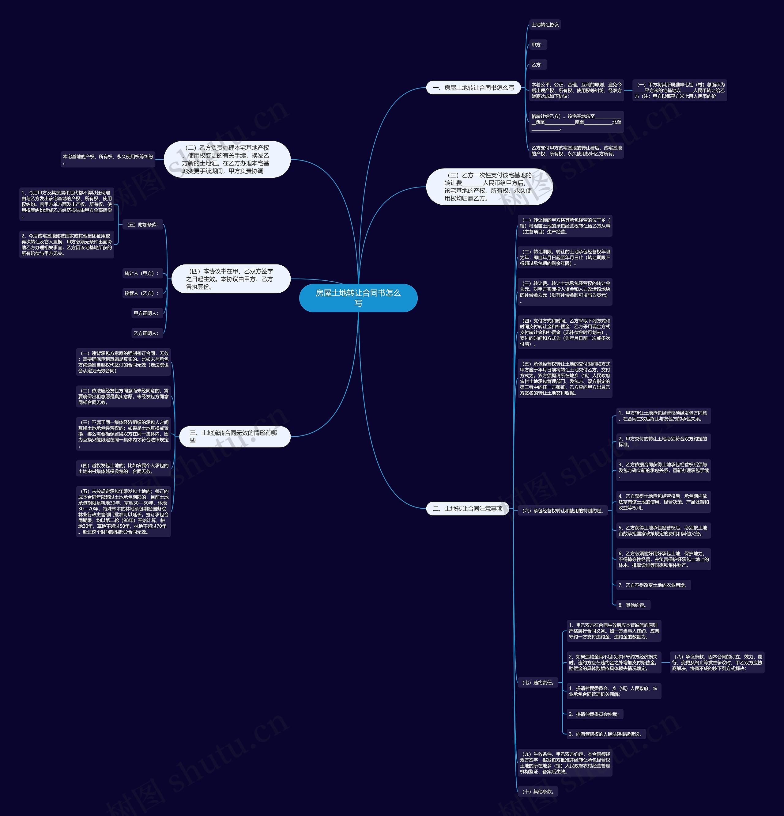 房屋土地转让合同书怎么写思维导图