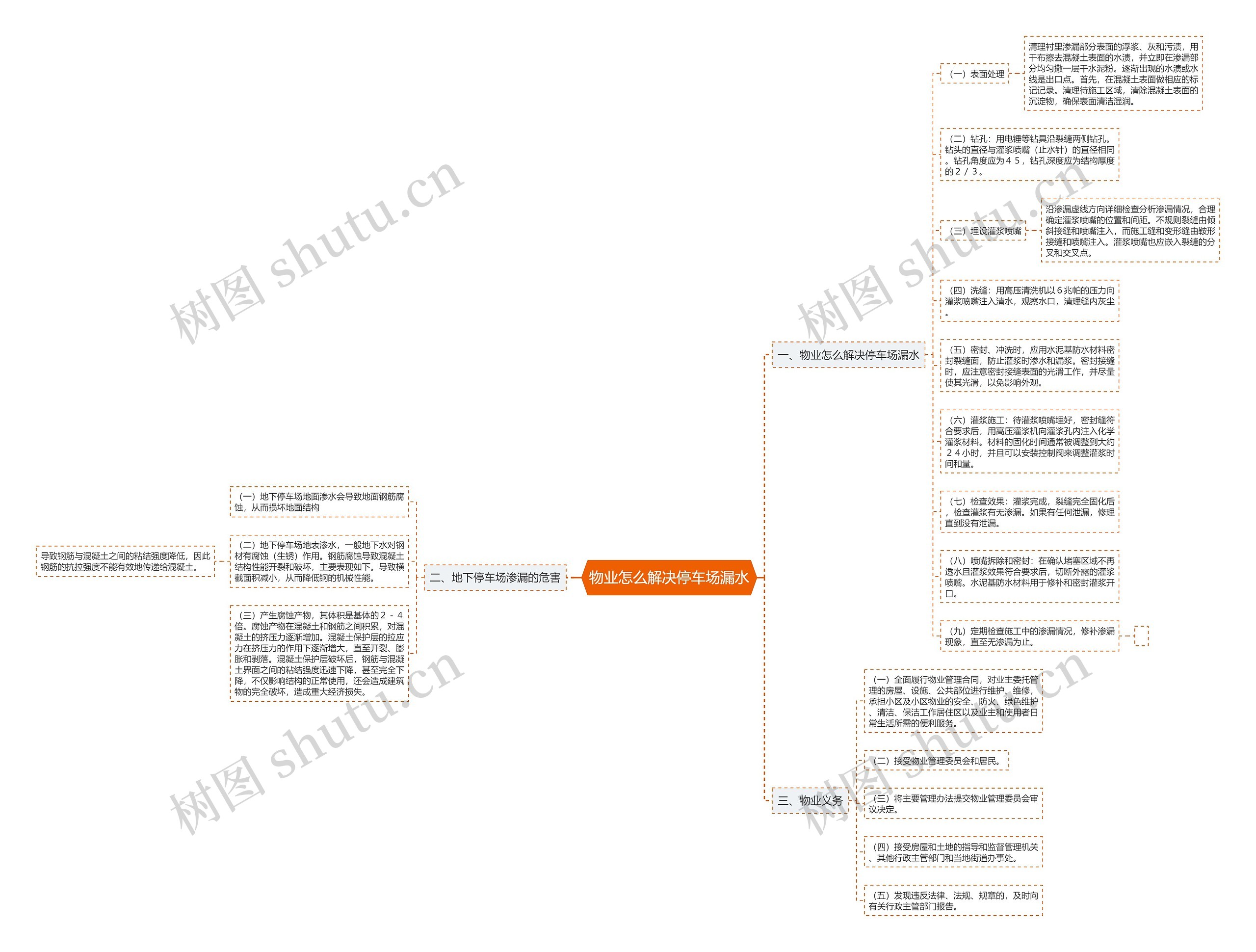 物业怎么解决停车场漏水思维导图