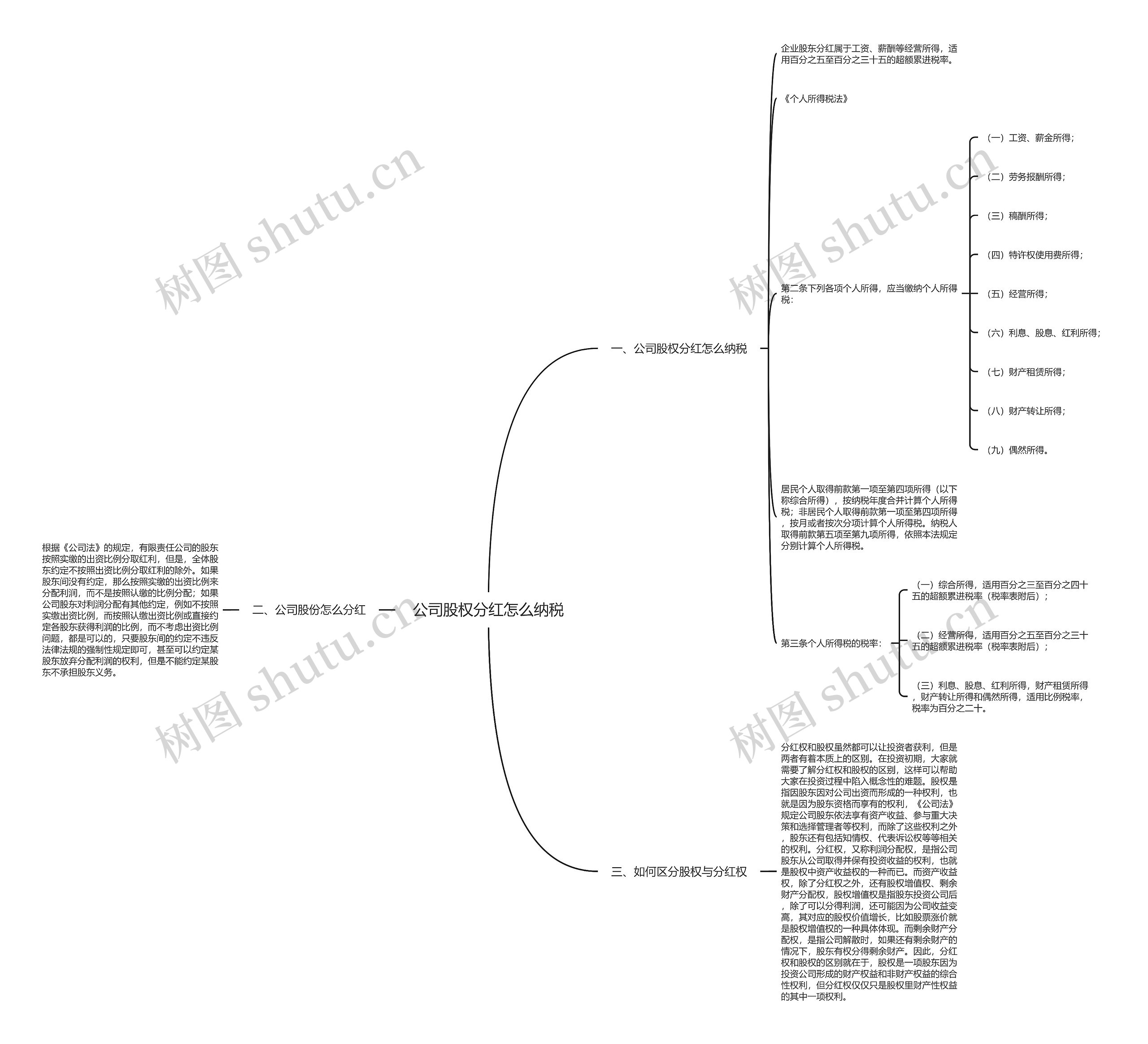 公司股权分红怎么纳税思维导图