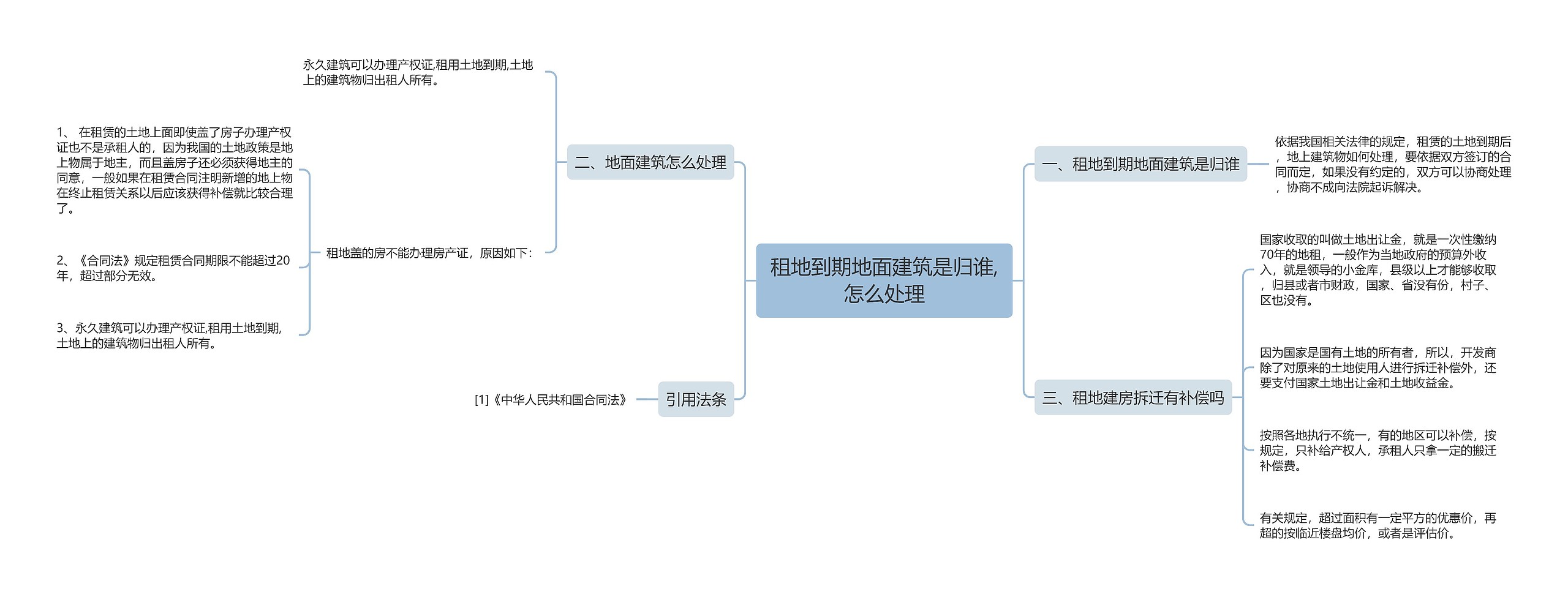 租地到期地面建筑是归谁,怎么处理思维导图