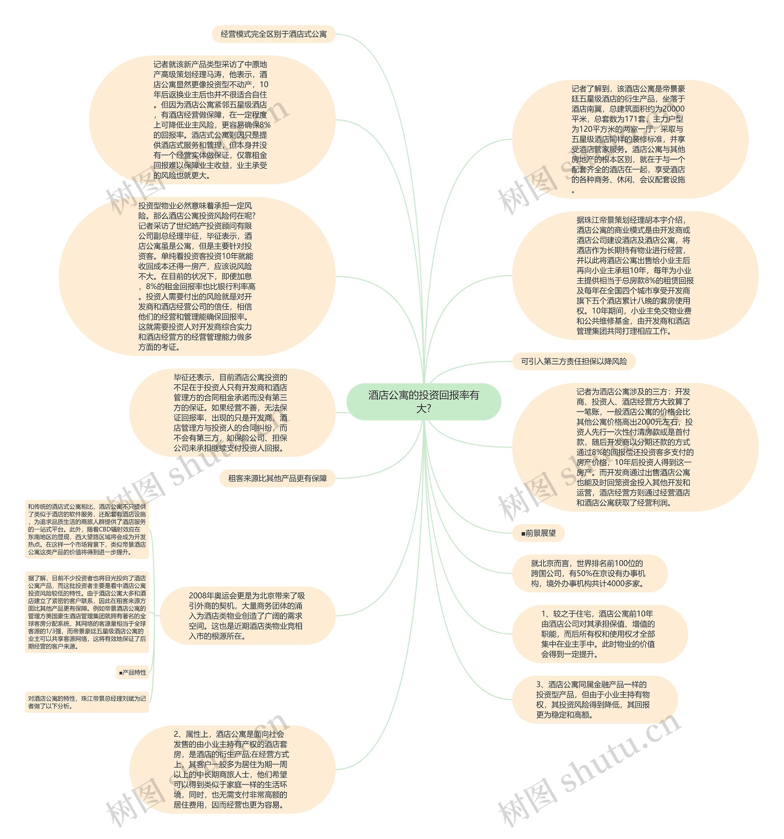 酒店公寓的投资回报率有大?思维导图