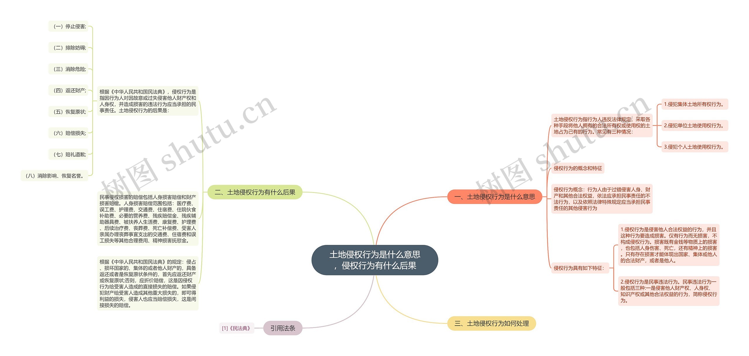 土地侵权行为是什么意思，侵权行为有什么后果