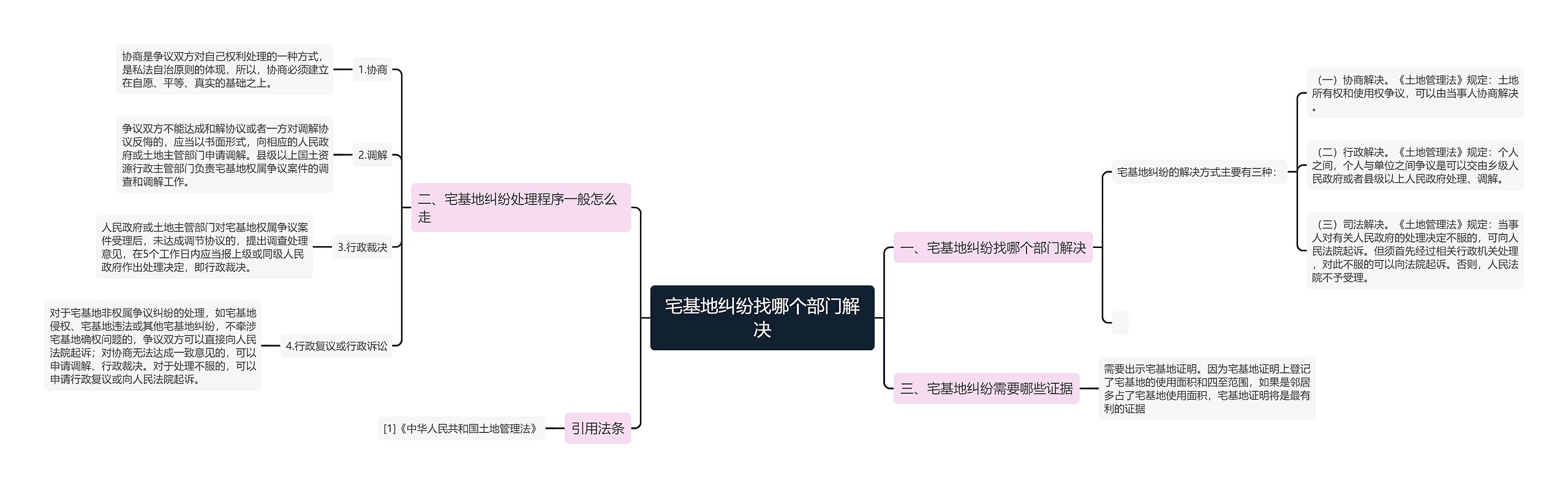 宅基地纠纷找哪个部门解决思维导图