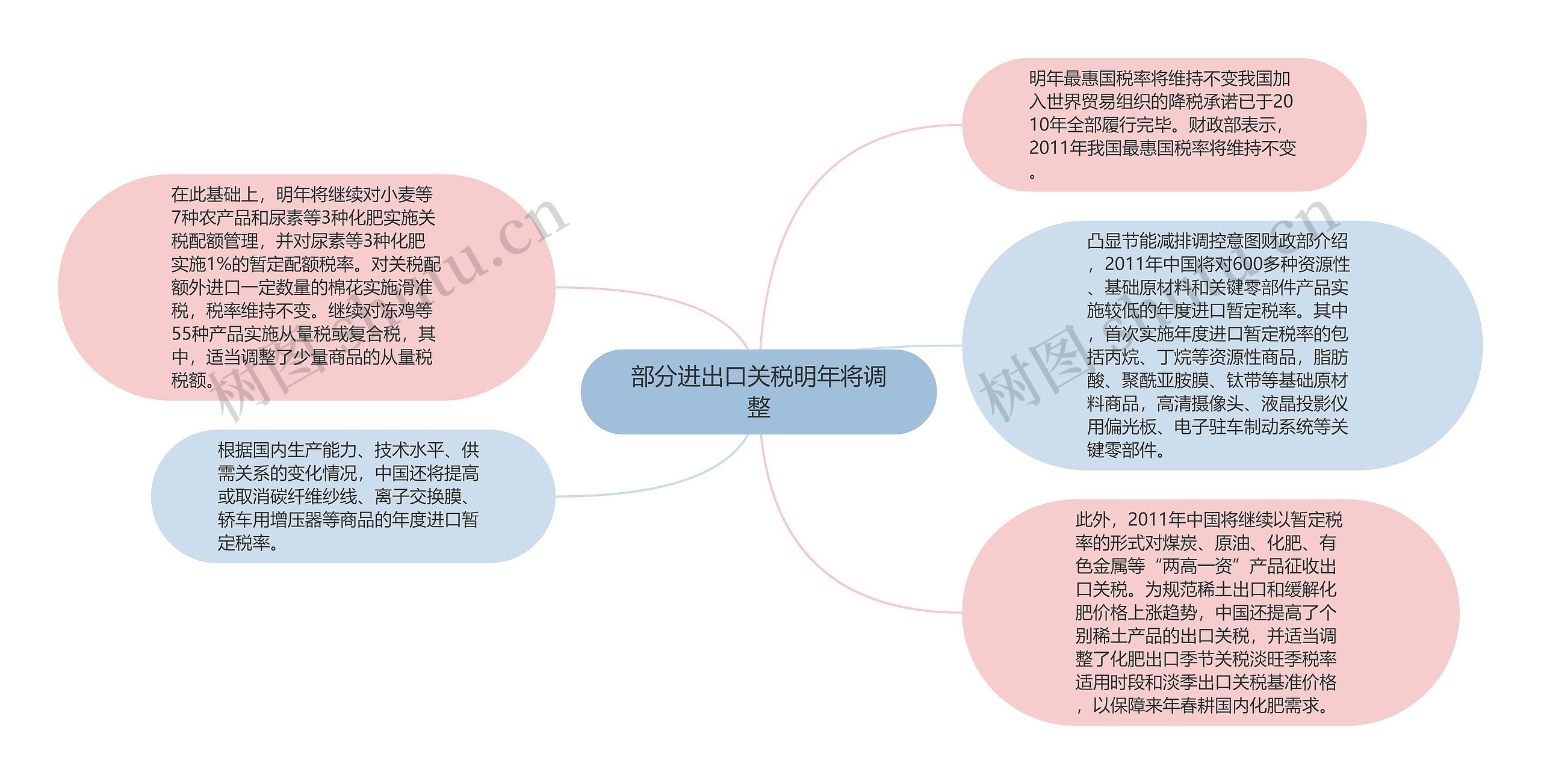 部分进出口关税明年将调整思维导图