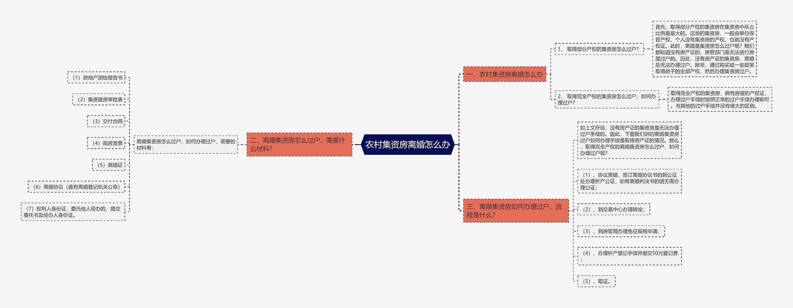 农村集资房离婚怎么办思维导图