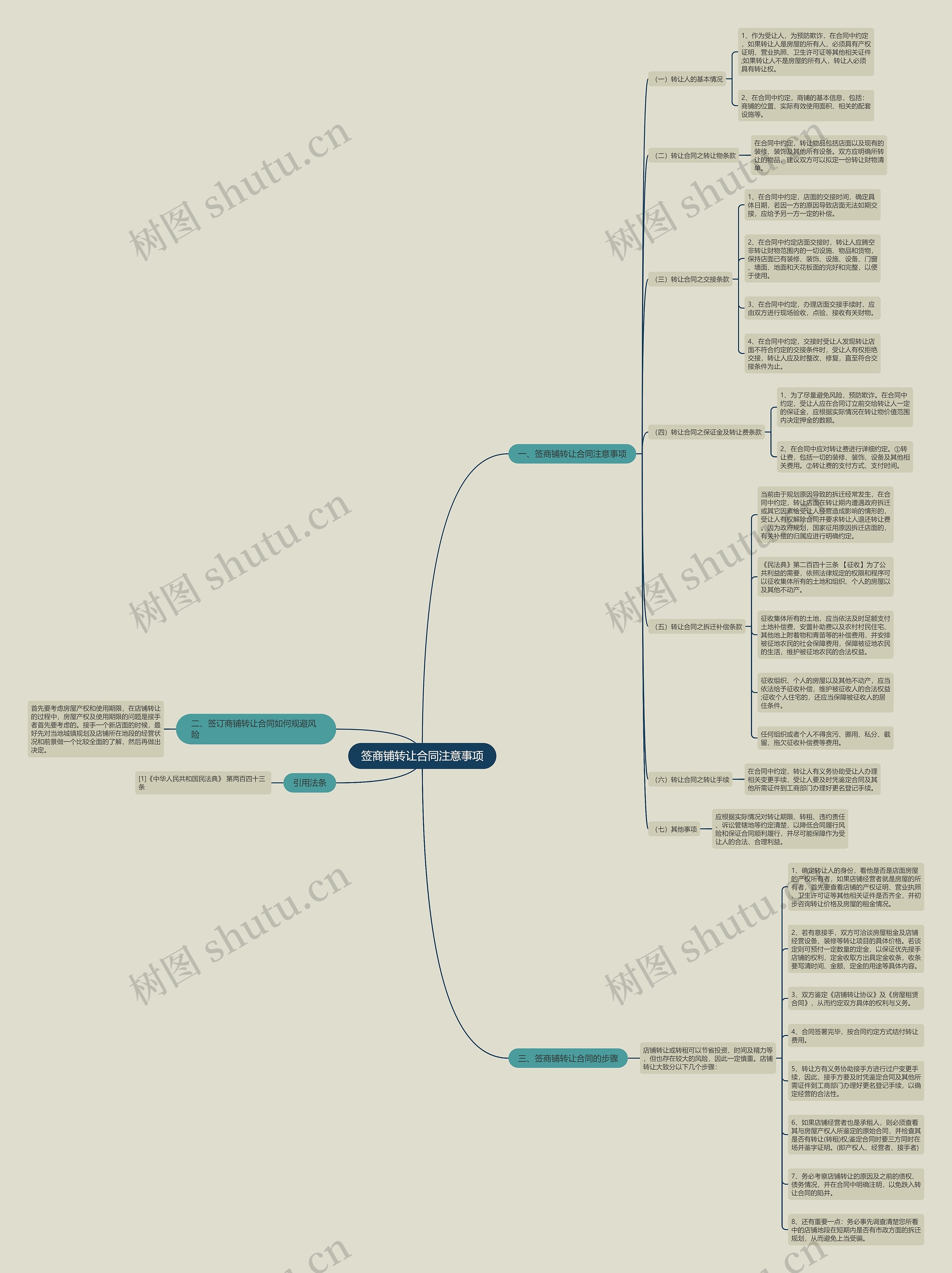 签商铺转让合同注意事项思维导图