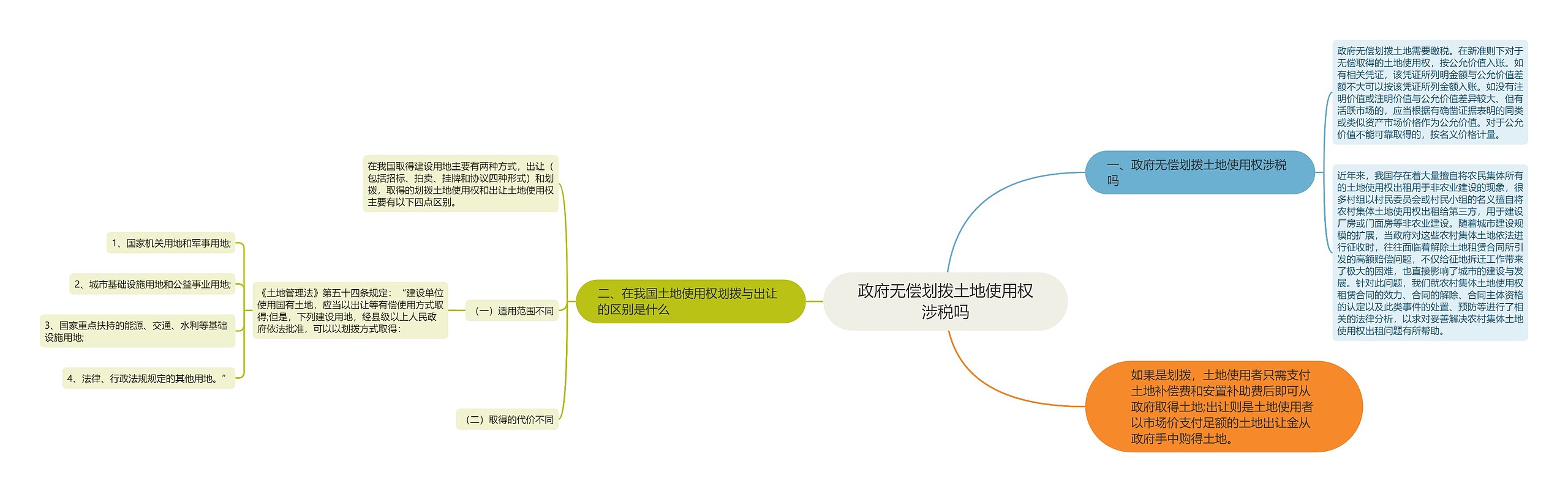 政府无偿划拨土地使用权涉税吗