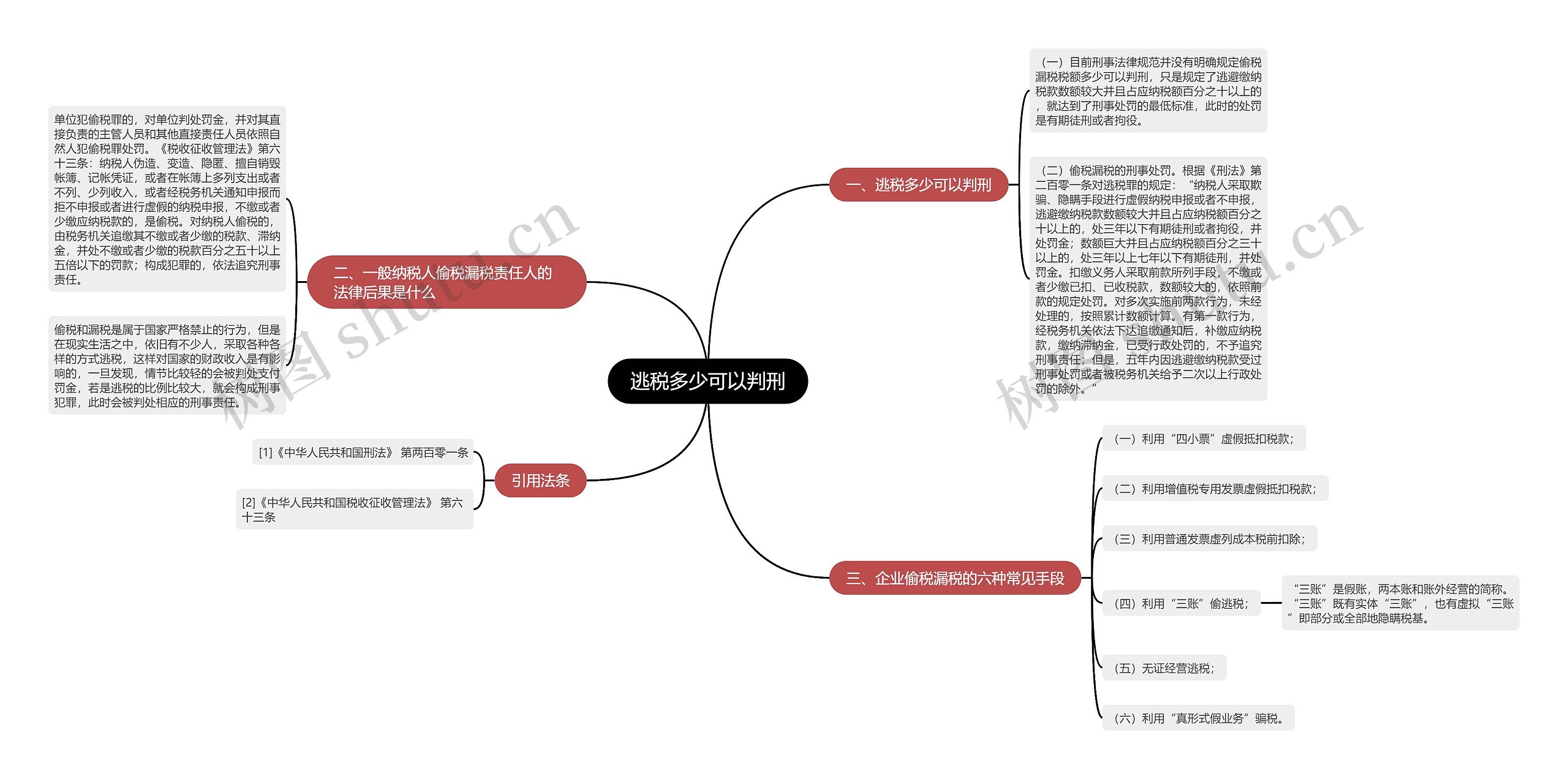 逃税多少可以判刑思维导图