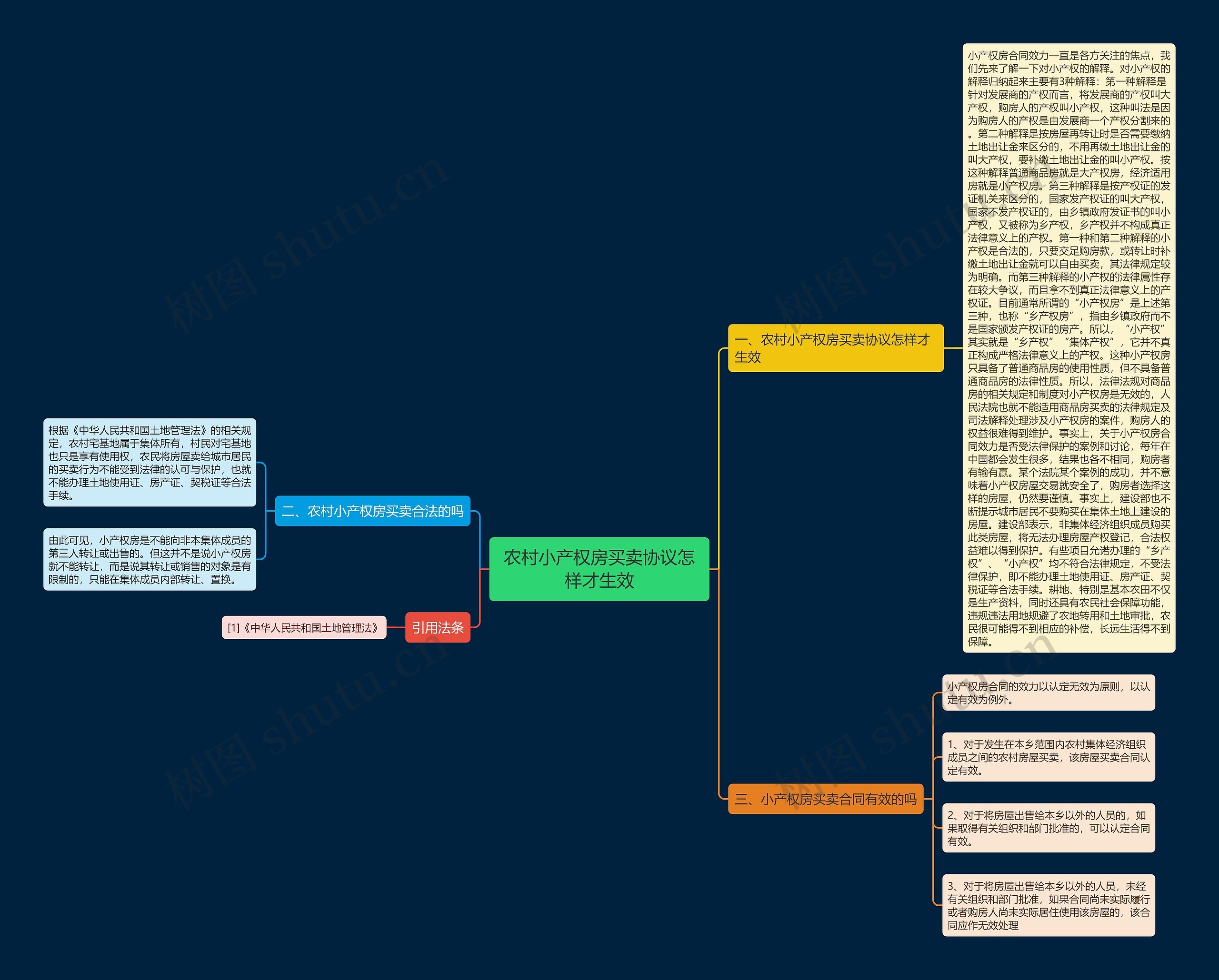 农村小产权房买卖协议怎样才生效思维导图