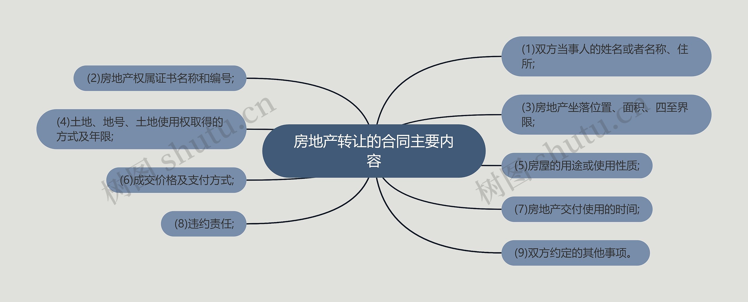 房地产转让的合同主要内容思维导图