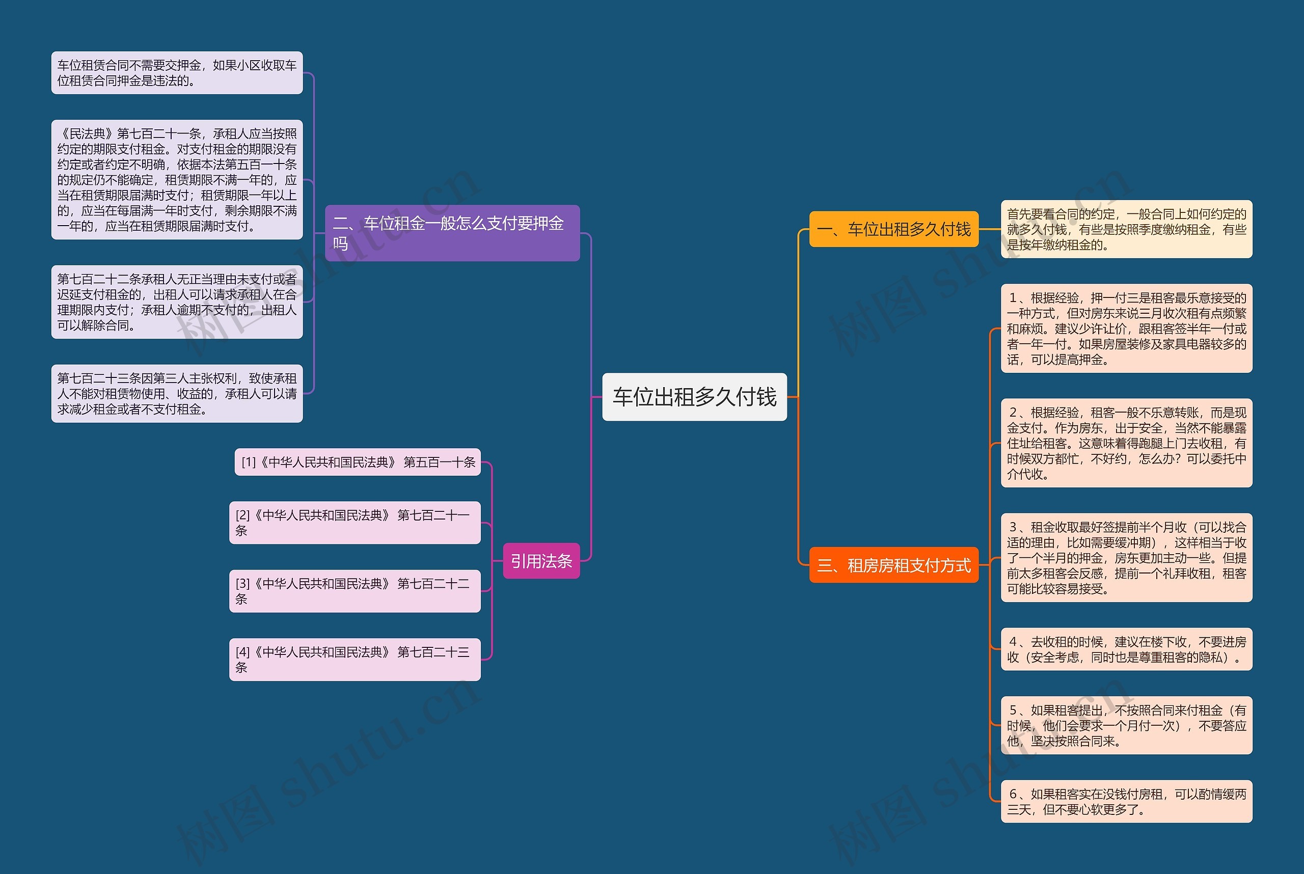 车位出租多久付钱思维导图