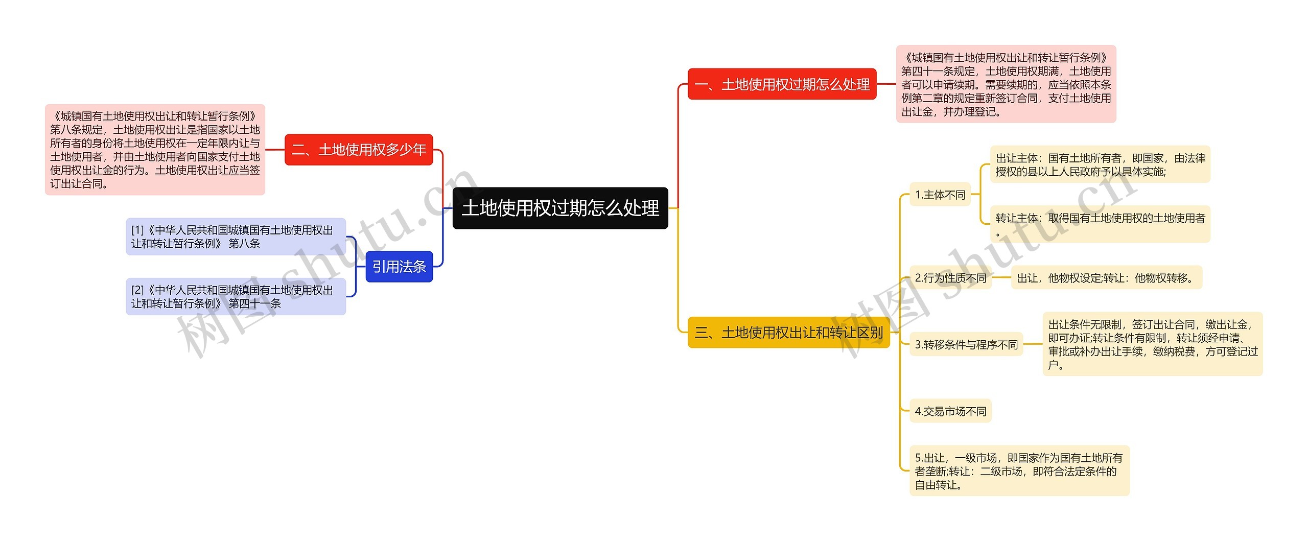 土地使用权过期怎么处理思维导图