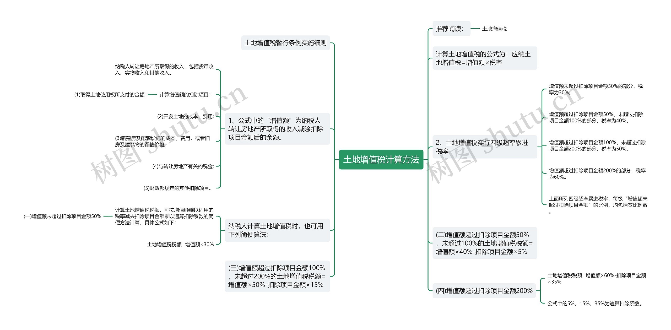 土地增值税计算方法思维导图