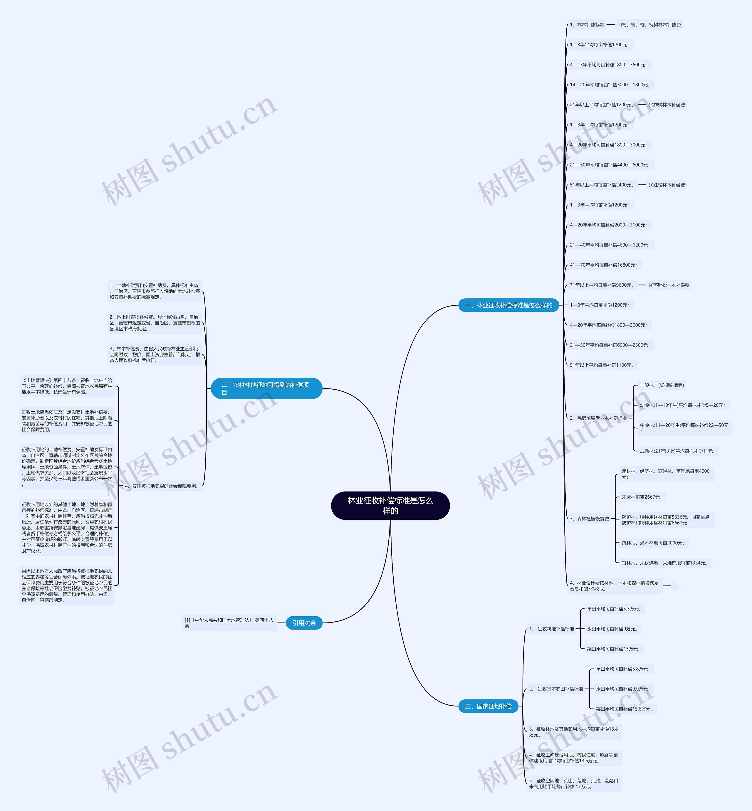 林业征收补偿标准是怎么样的思维导图
