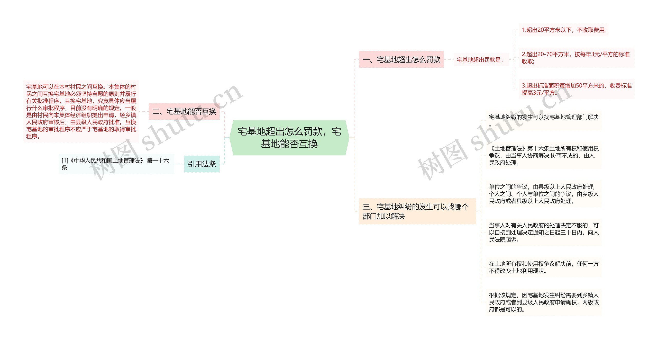 宅基地超出怎么罚款，宅基地能否互换思维导图