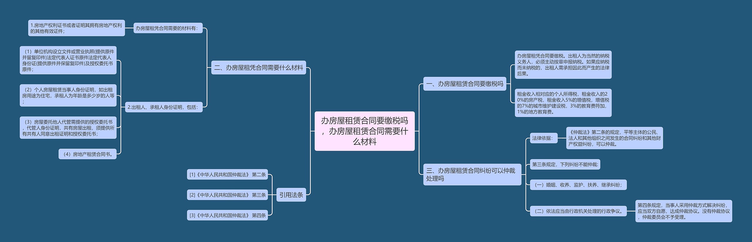 办房屋租赁合同要缴税吗，办房屋租赁合同需要什么材料思维导图