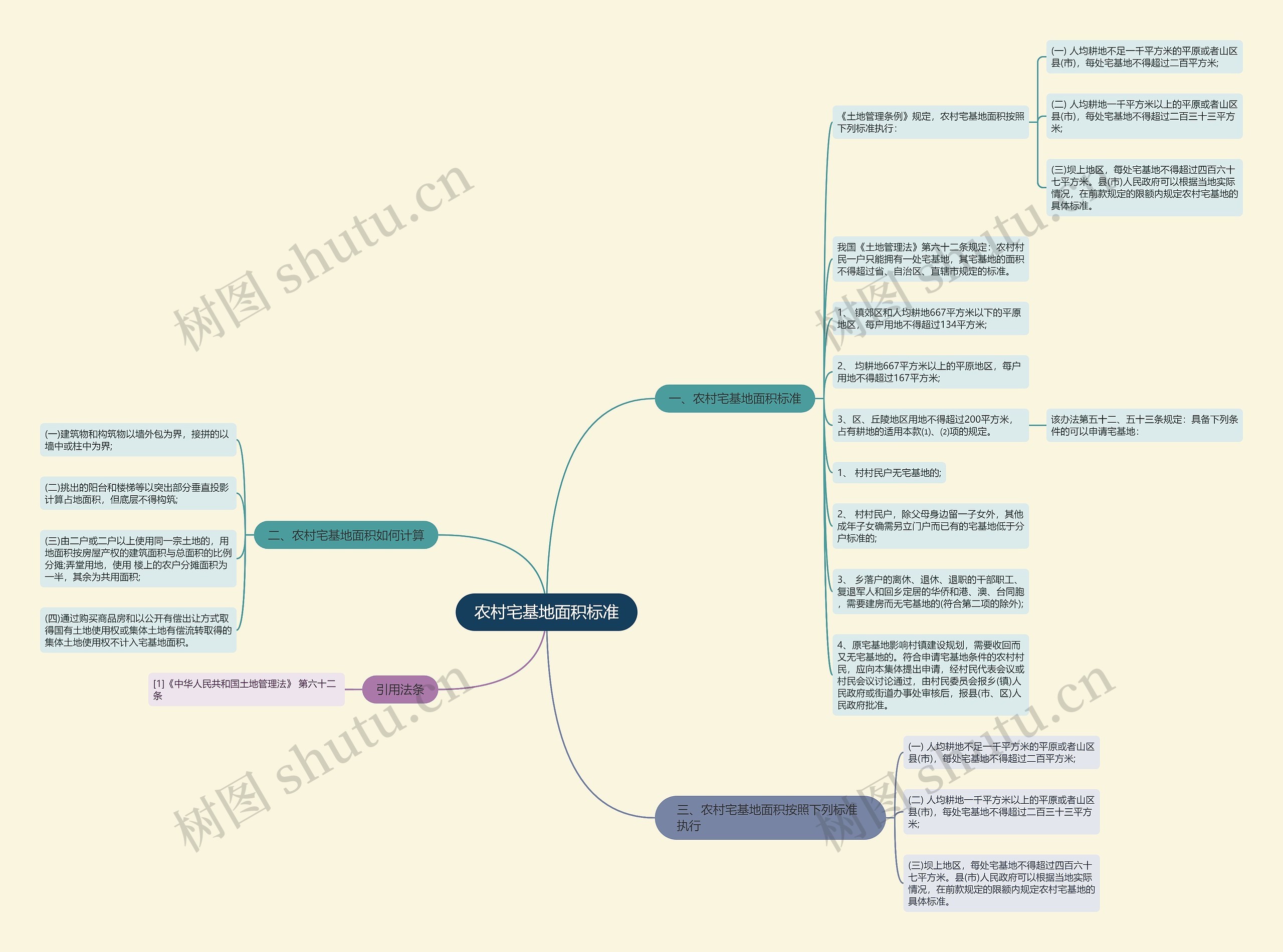 农村宅基地面积标准思维导图