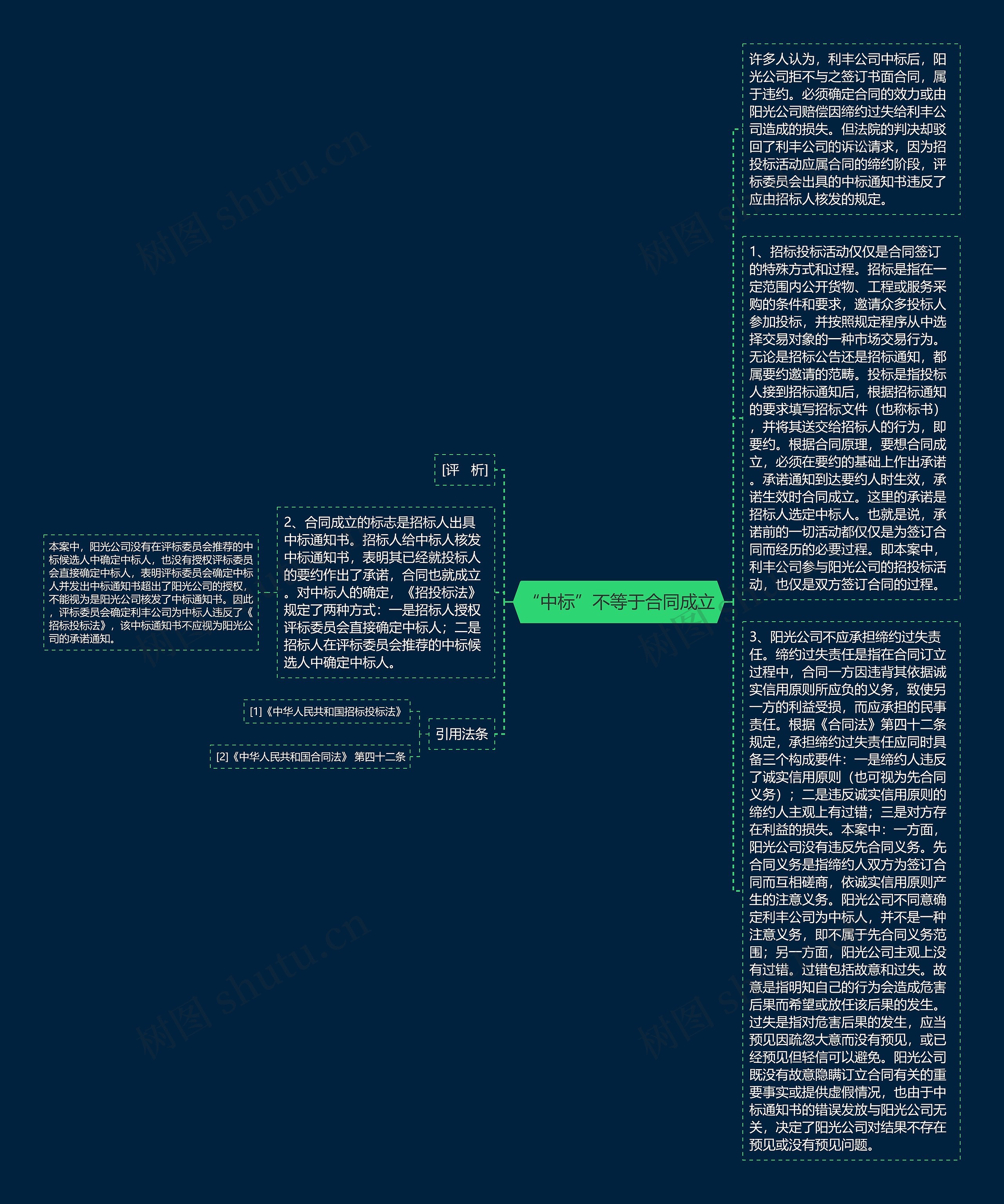 “中标”不等于合同成立思维导图
