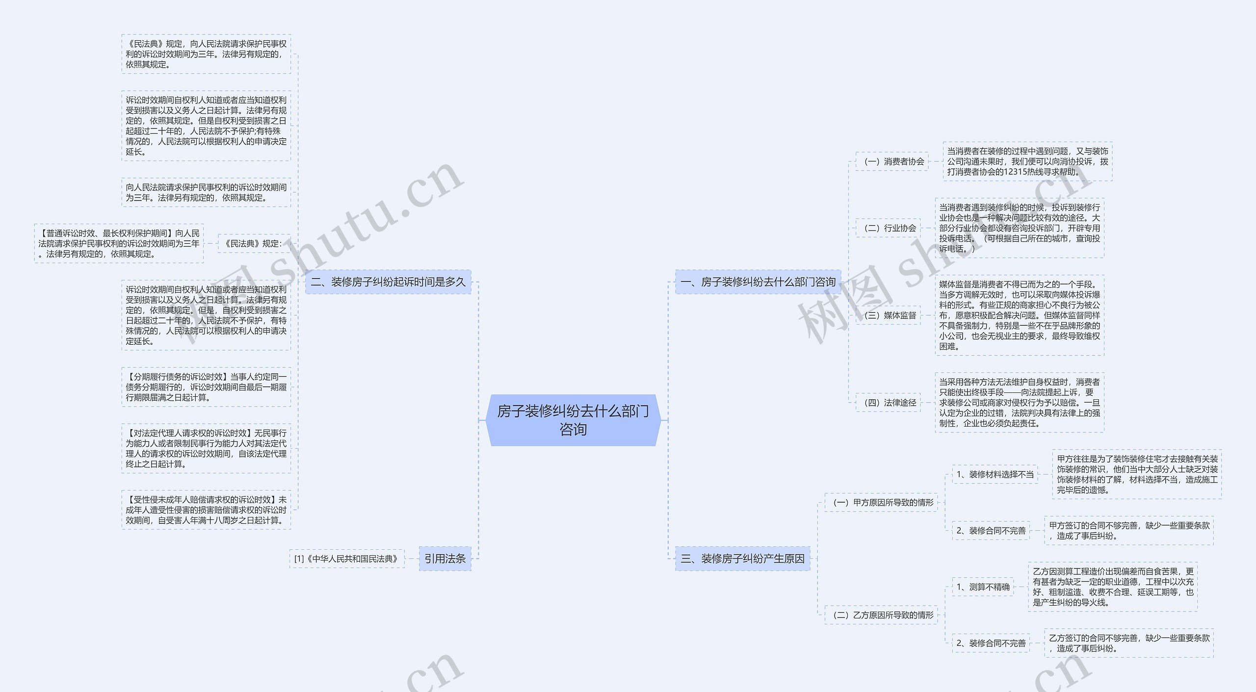 房子装修纠纷去什么部门咨询思维导图
