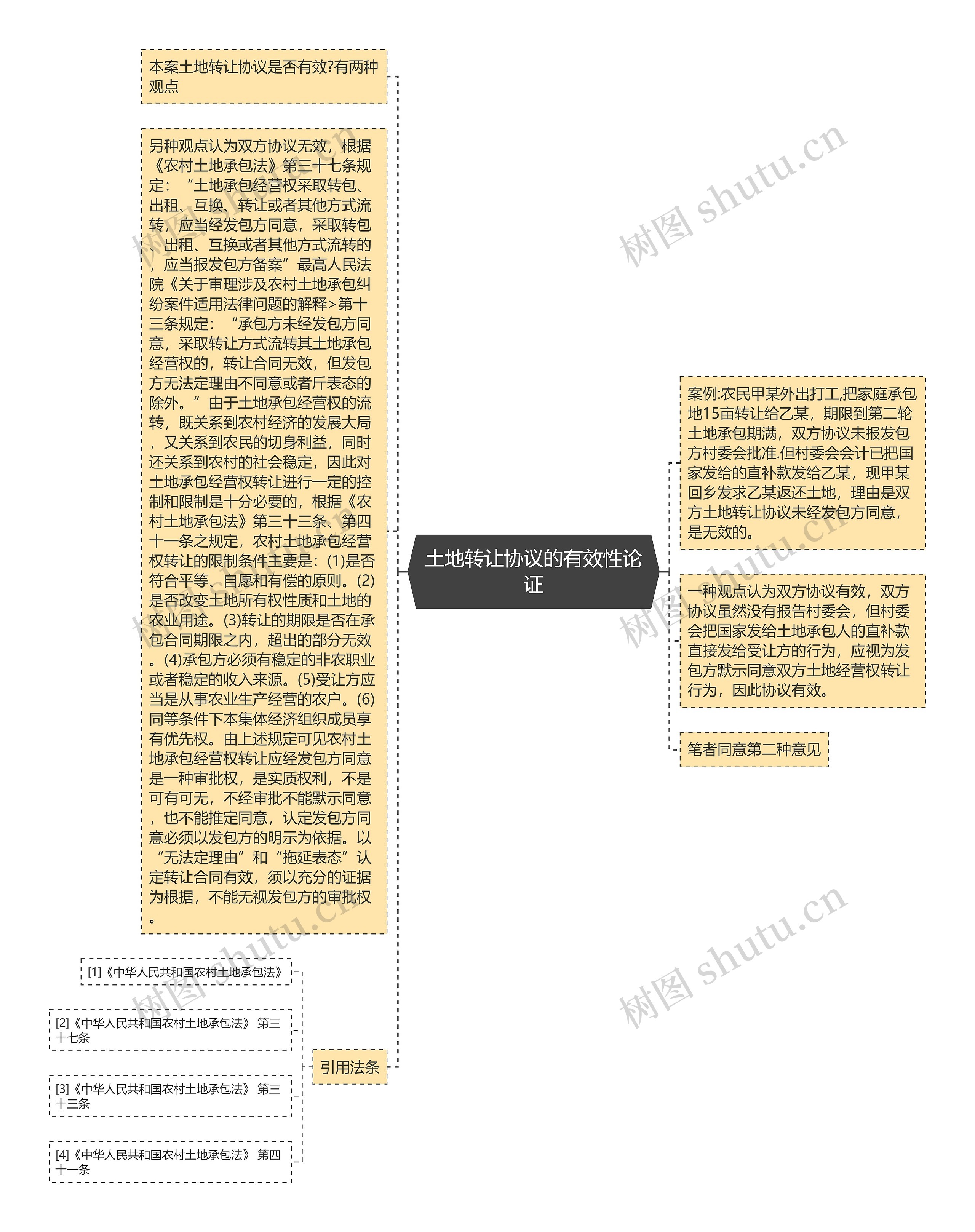 土地转让协议的有效性论证思维导图