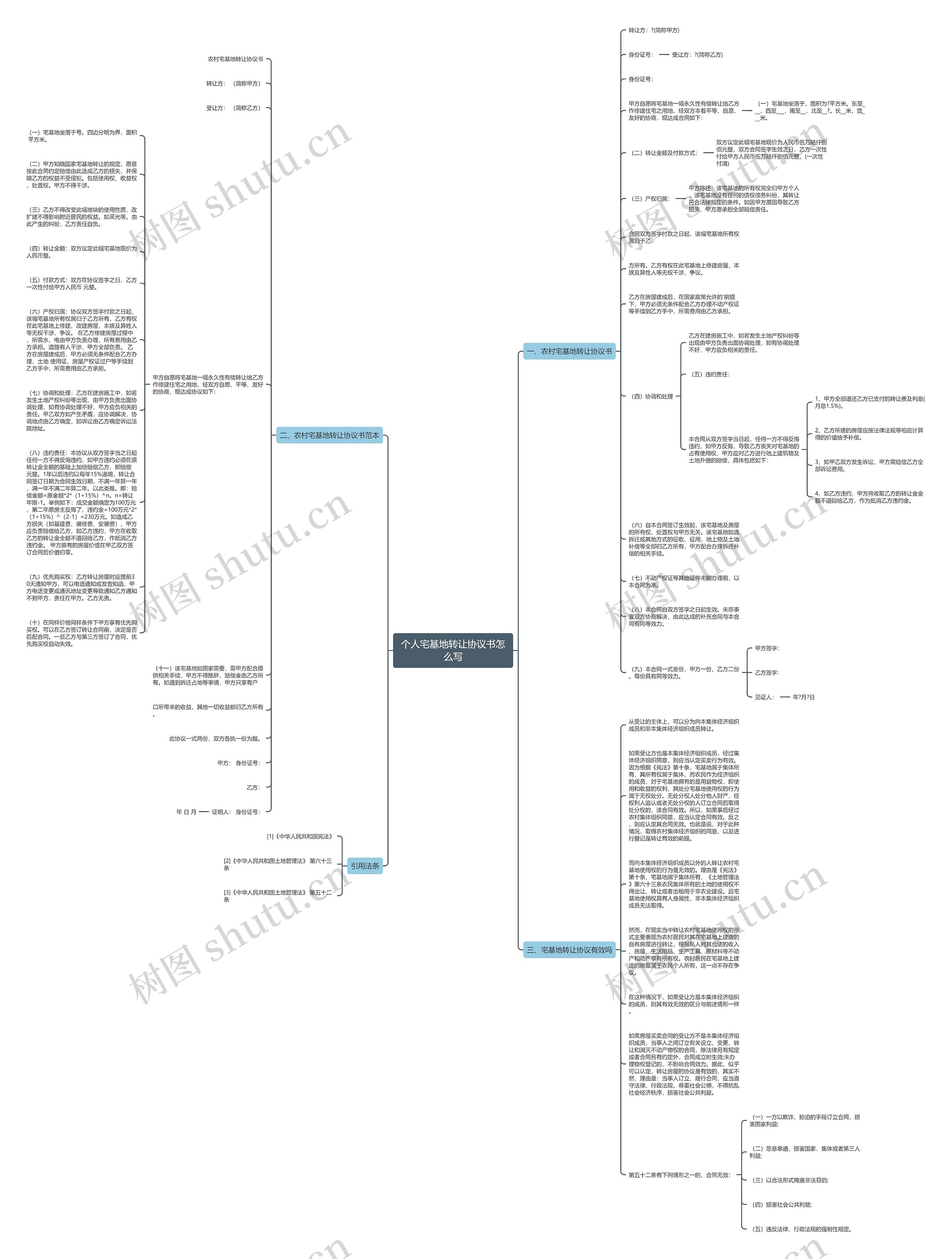 个人宅基地转让协议书怎么写思维导图