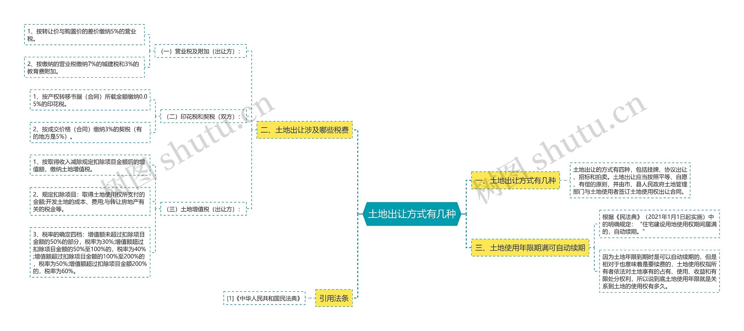 土地出让方式有几种思维导图