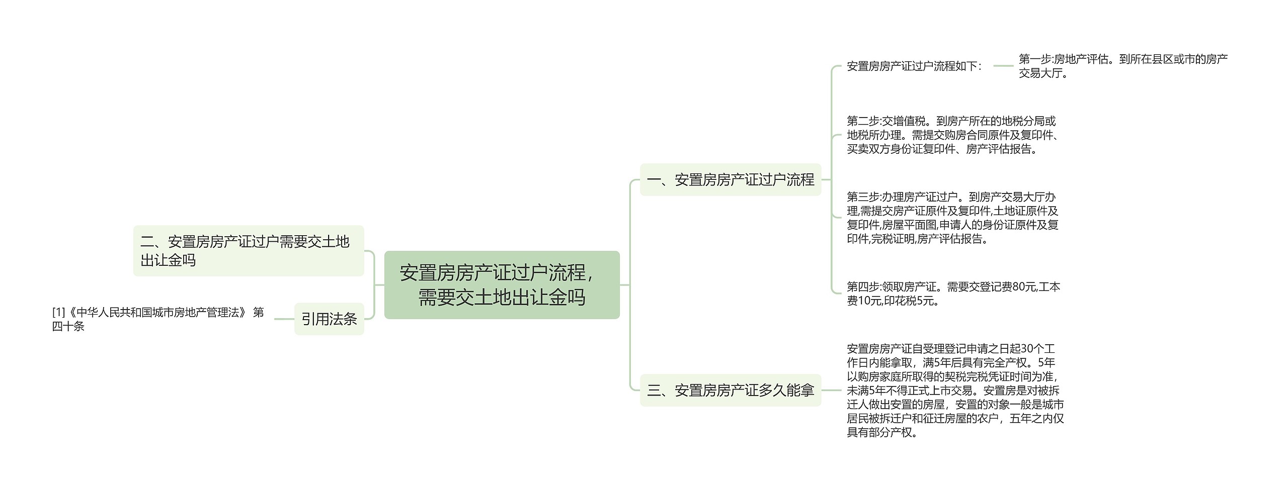 安置房房产证过户流程，需要交土地出让金吗思维导图