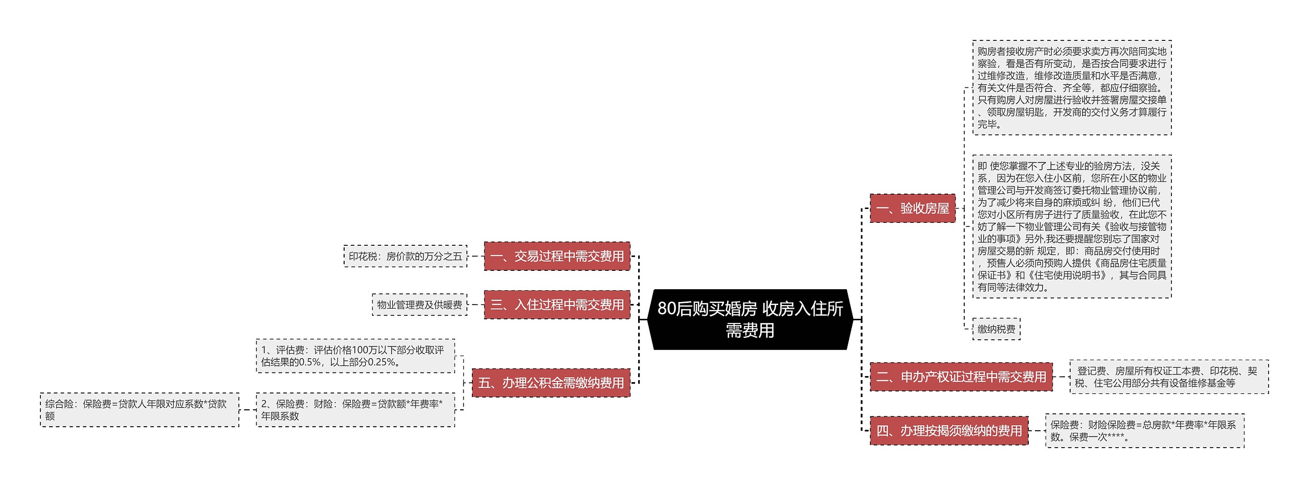 80后购买婚房 收房入住所需费用思维导图