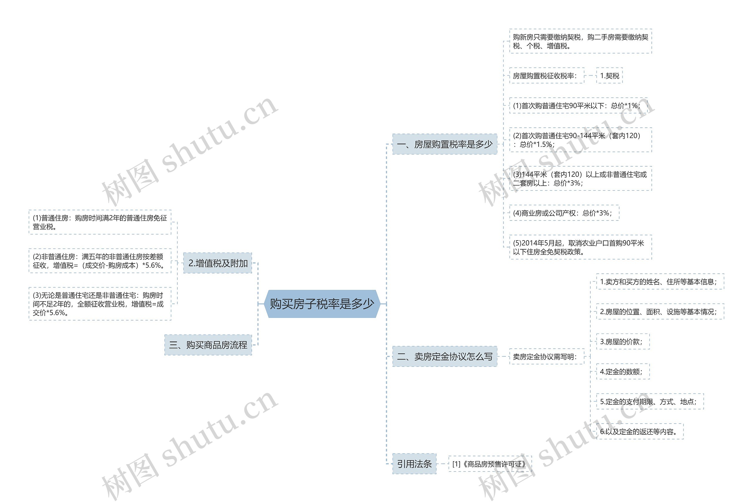 购买房子税率是多少思维导图