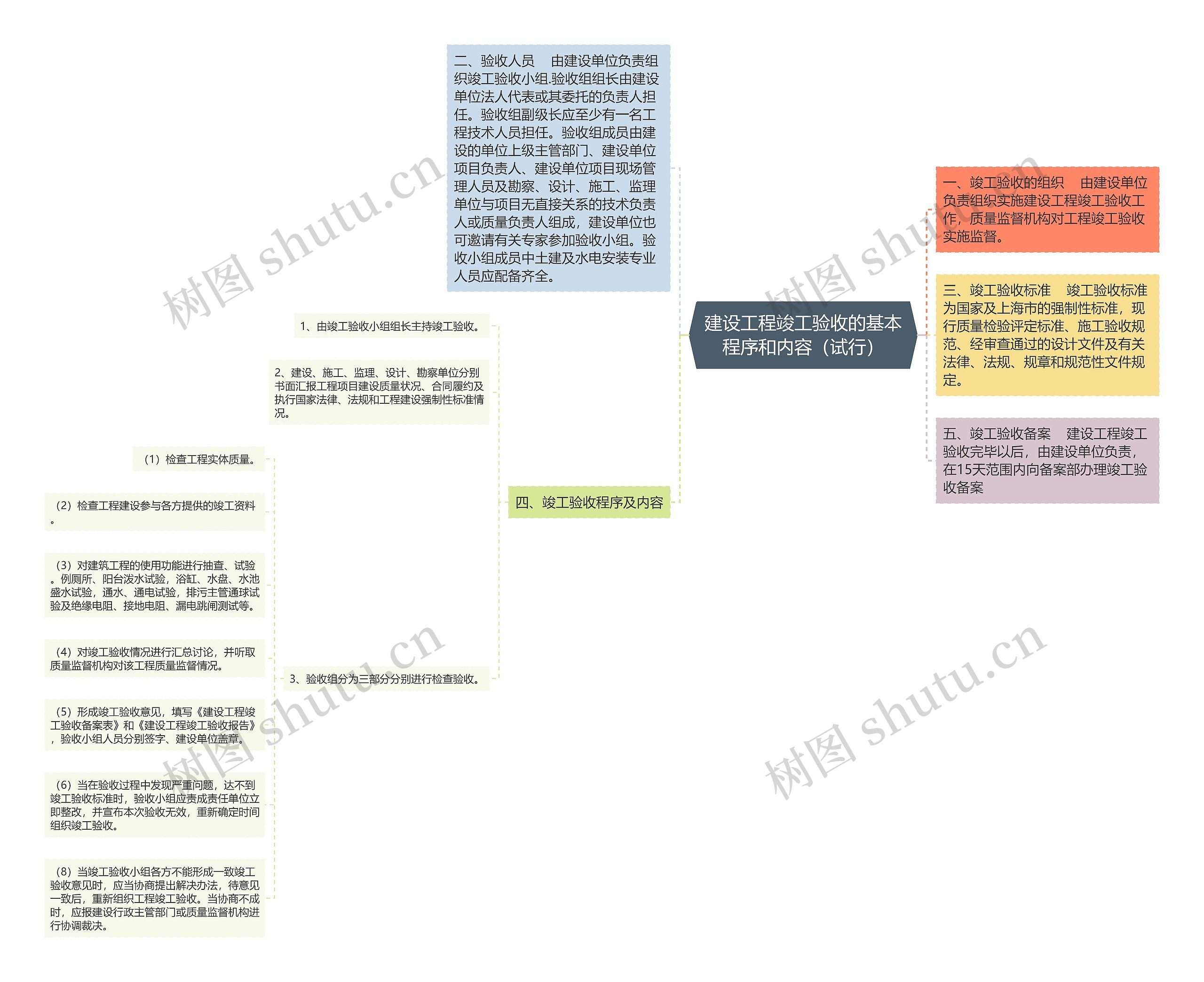 建设工程竣工验收的基本程序和内容（试行）思维导图