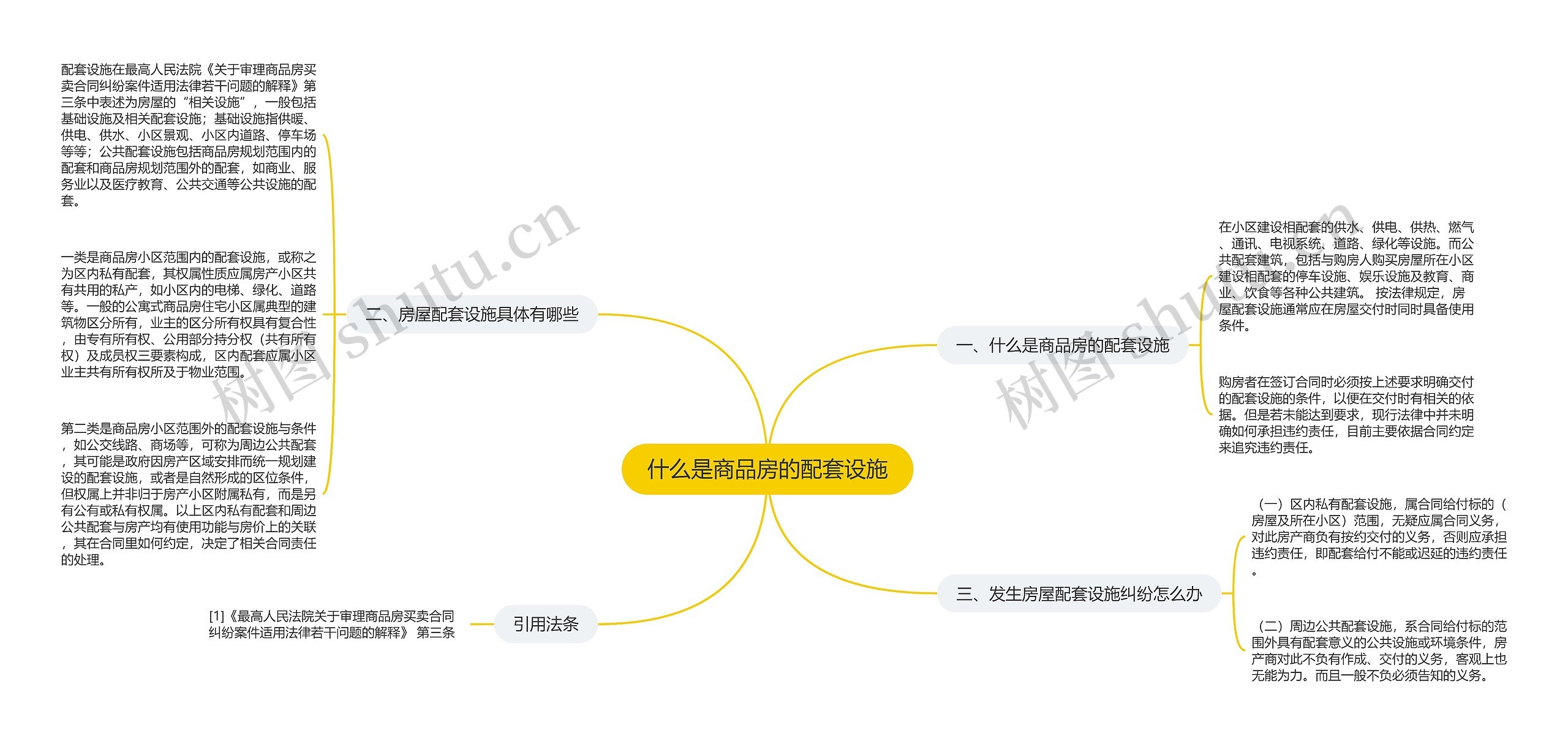 什么是商品房的配套设施思维导图