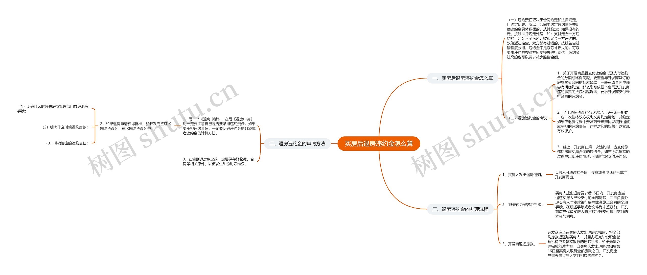 买房后退房违约金怎么算思维导图