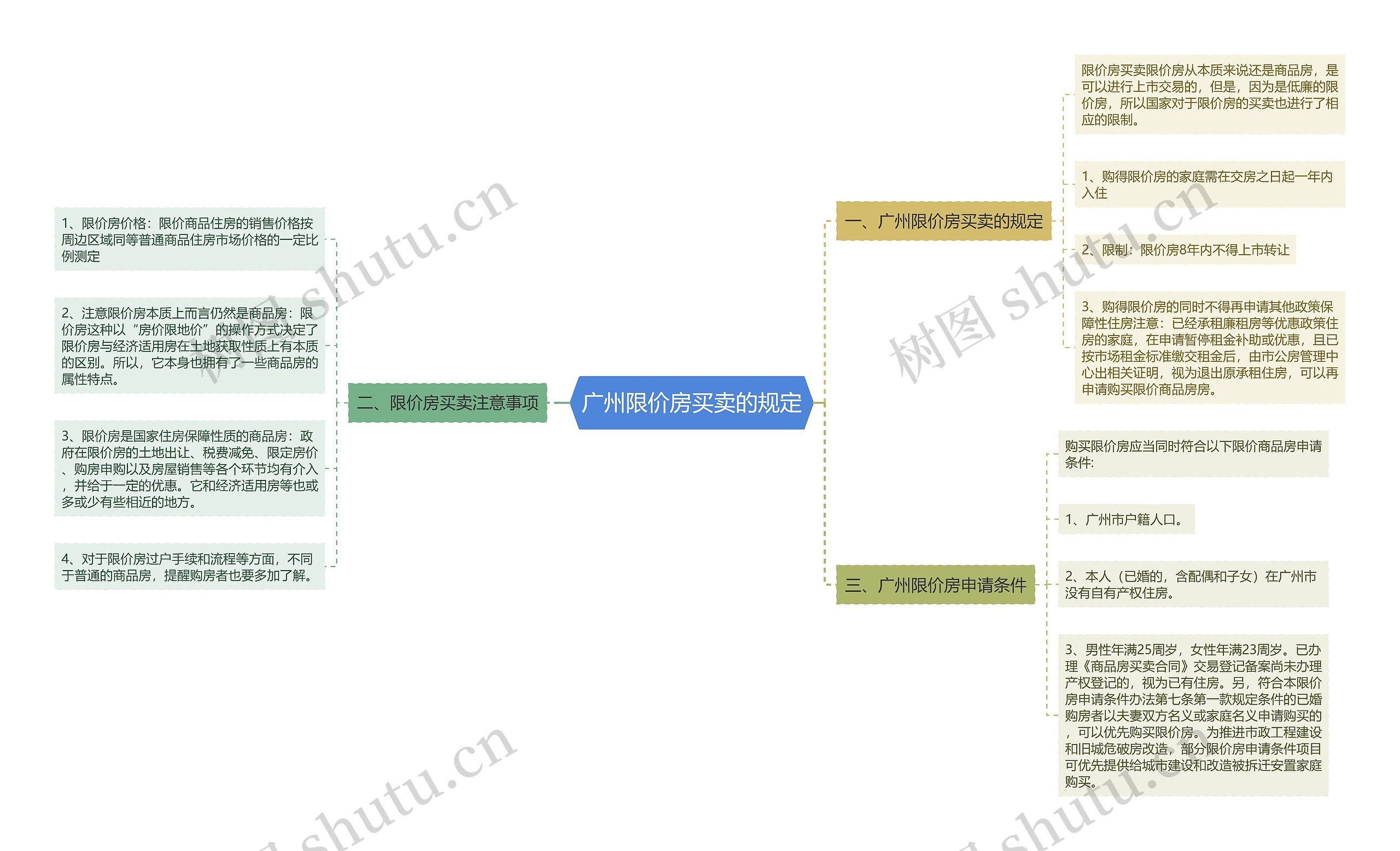 广州限价房买卖的规定思维导图