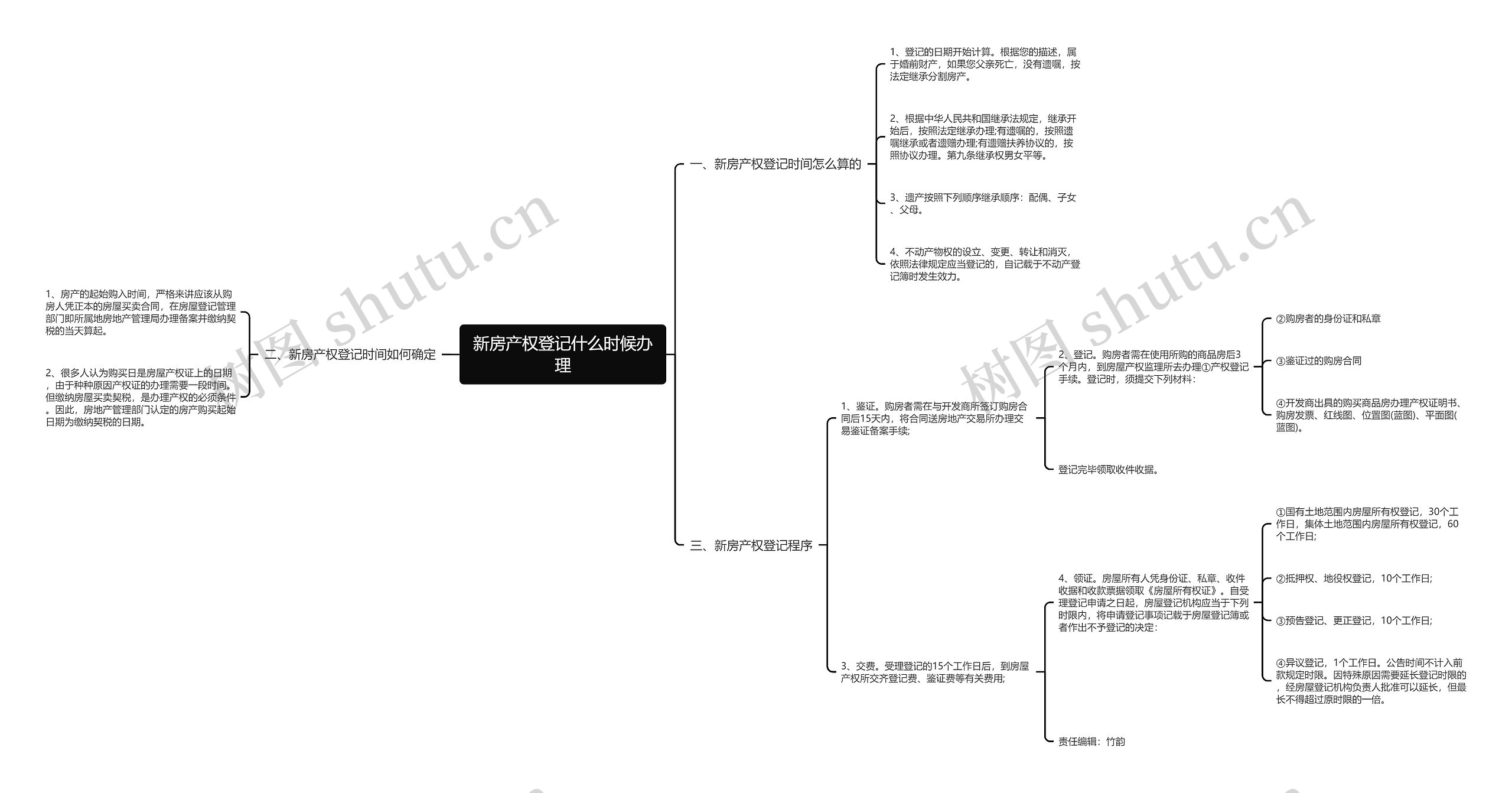新房产权登记什么时候办理思维导图