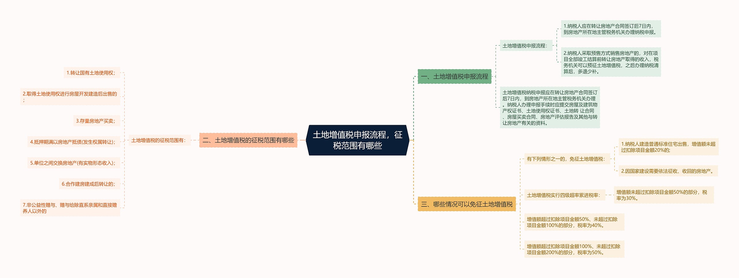 土地增值税申报流程，征税范围有哪些思维导图