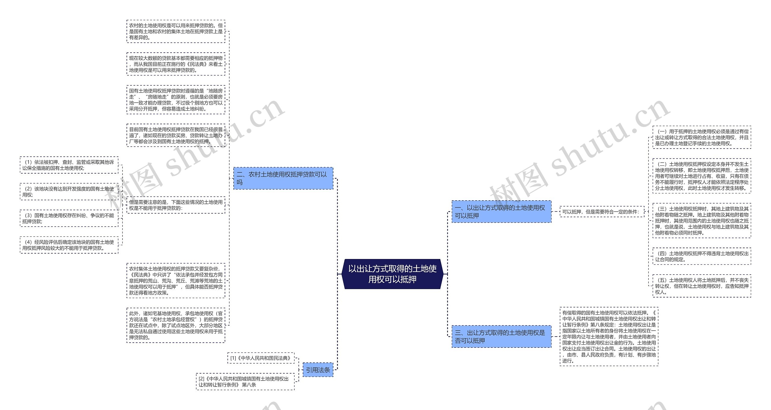 以出让方式取得的土地使用权可以抵押思维导图