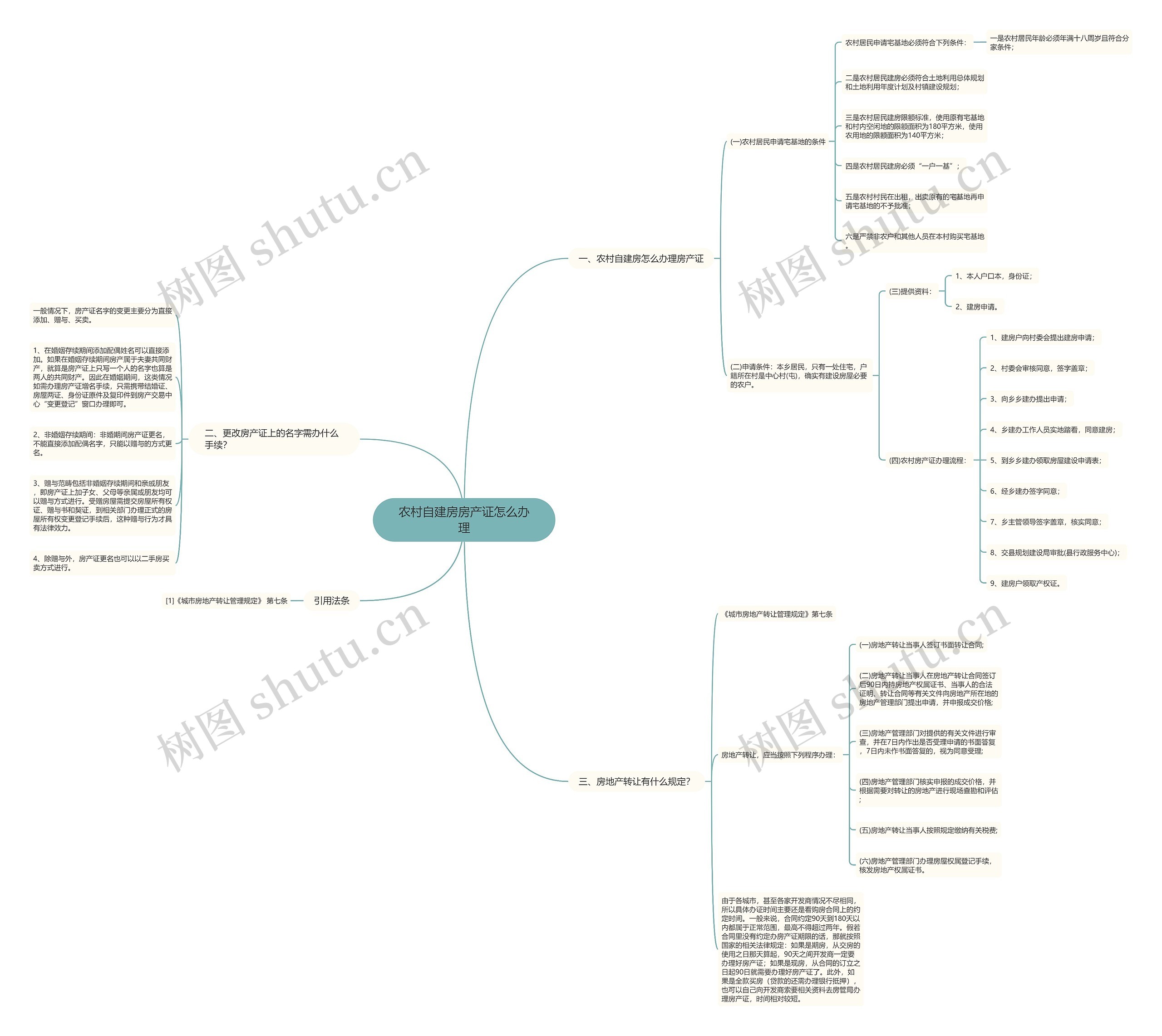 农村自建房房产证怎么办理思维导图