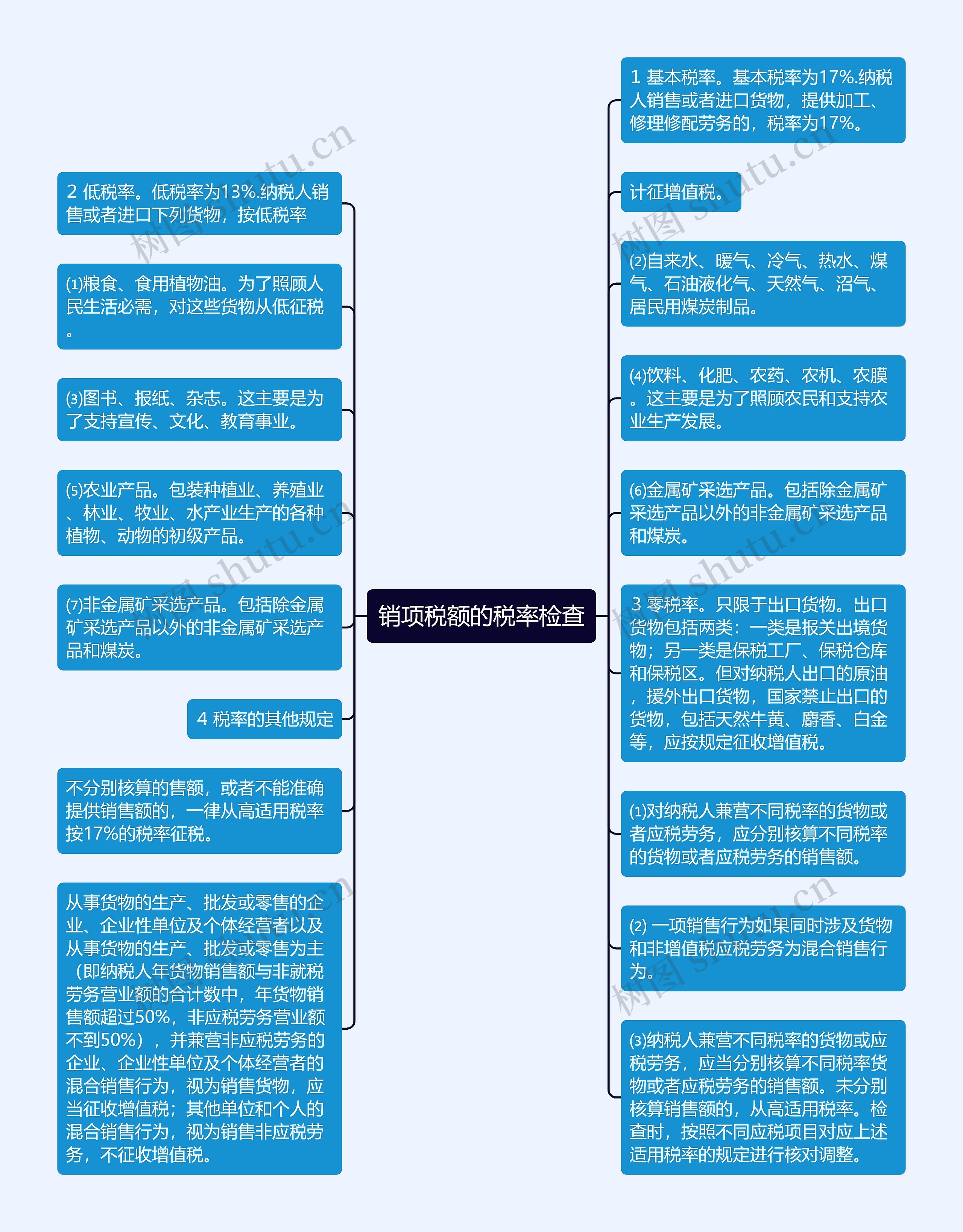 销项税额的税率检查思维导图