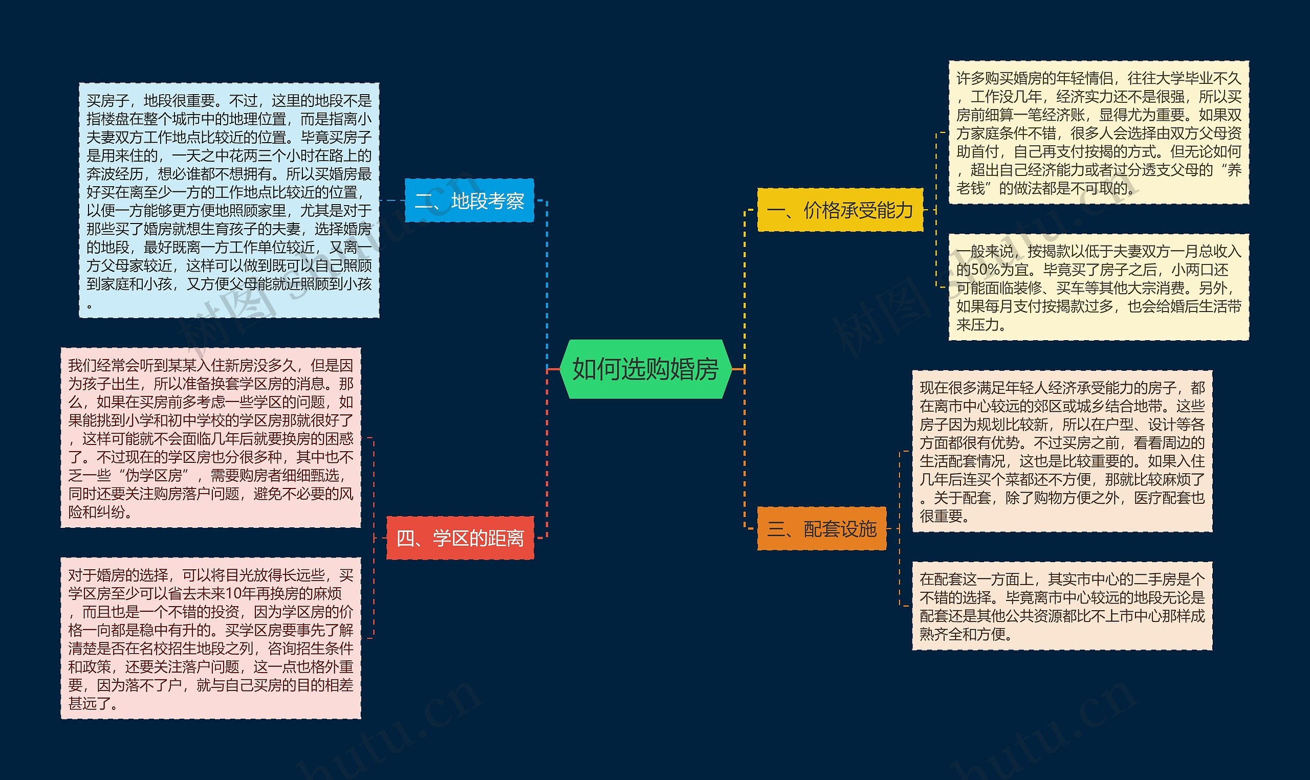 如何选购婚房思维导图