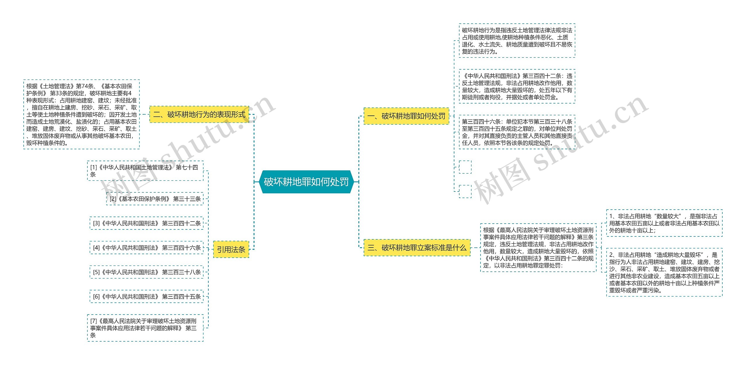 破坏耕地罪如何处罚思维导图