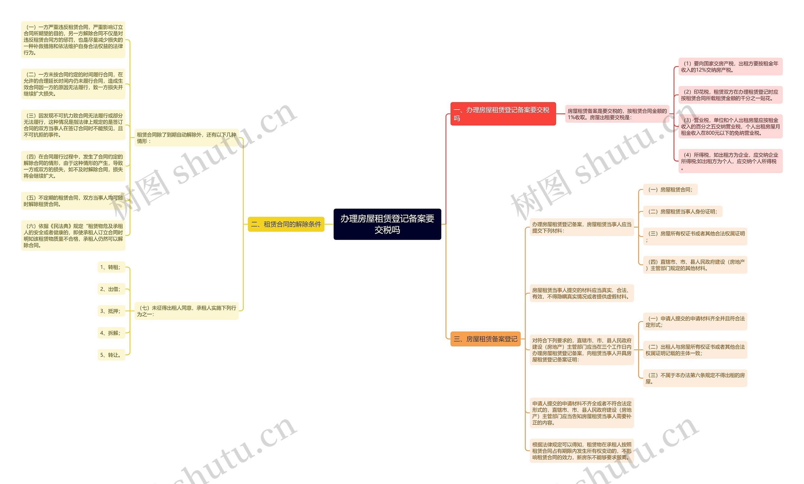 办理房屋租赁登记备案要交税吗思维导图