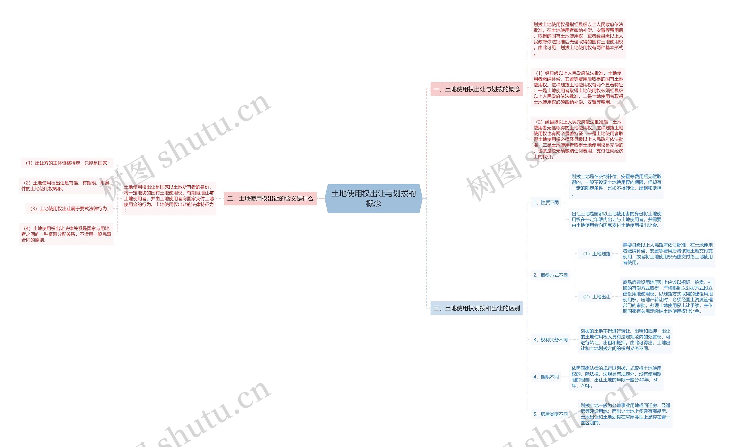 土地使用权出让与划拨的概念思维导图