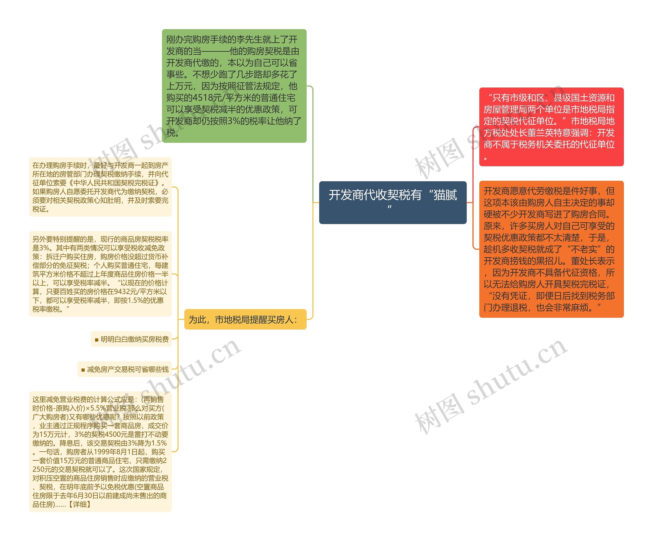 开发商代收契税有“猫腻”思维导图